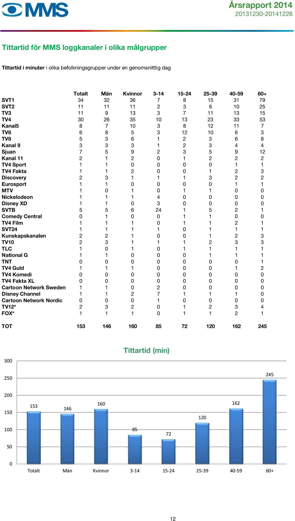 11 2 1 2 0 1 2 2 2 TV4 Sport 1 1 0 0 0 0 1 1 TV4 Fakta 1 1 2 0 0 1 2 3 Discovery 2 3 1 1 1 3 2 2 Eurosport 1 1 0 0 0 0 1 1 MTV 1 0 1 0 1 1 0 0 Nickelodeon 1 1 1 4 0 0 0 0 Disney XD 1 1 0 3 0 0 0 0