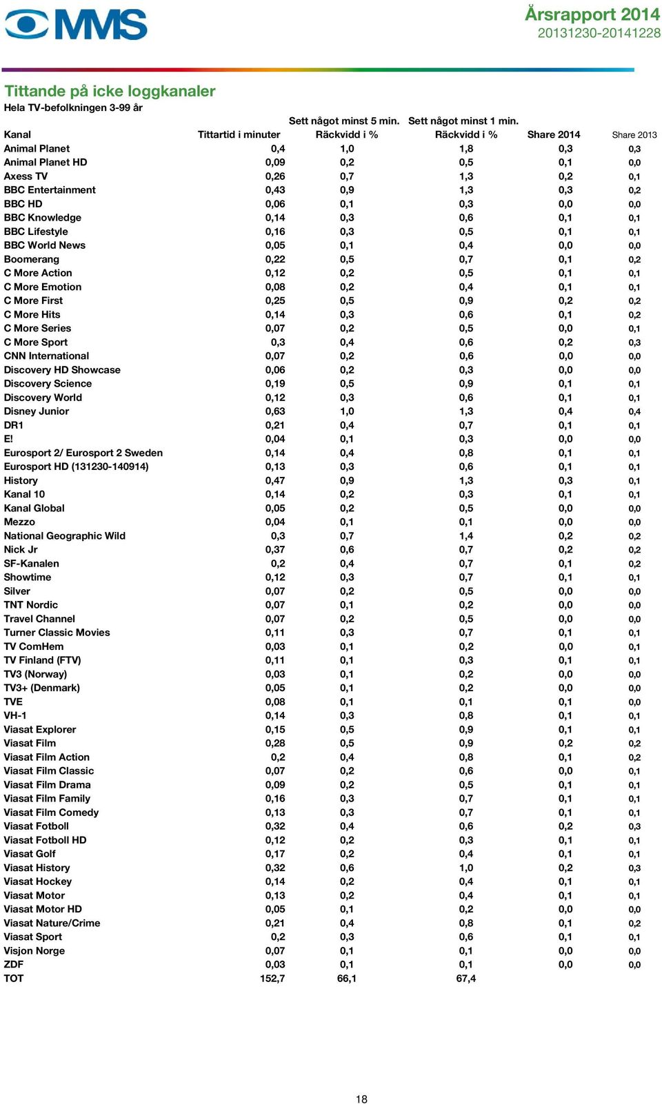 0,9 1,3 0,3 0,2 BBC HD 0,06 0,1 0,3 0,0 0,0 BBC Knowledge 0,14 0,3 0,6 0,1 0,1 BBC Lifestyle 0,16 0,3 0,5 0,1 0,1 BBC World News 0,05 0,1 0,4 0,0 0,0 Boomerang 0,22 0,5 0,7 0,1 0,2 C More Action 0,12