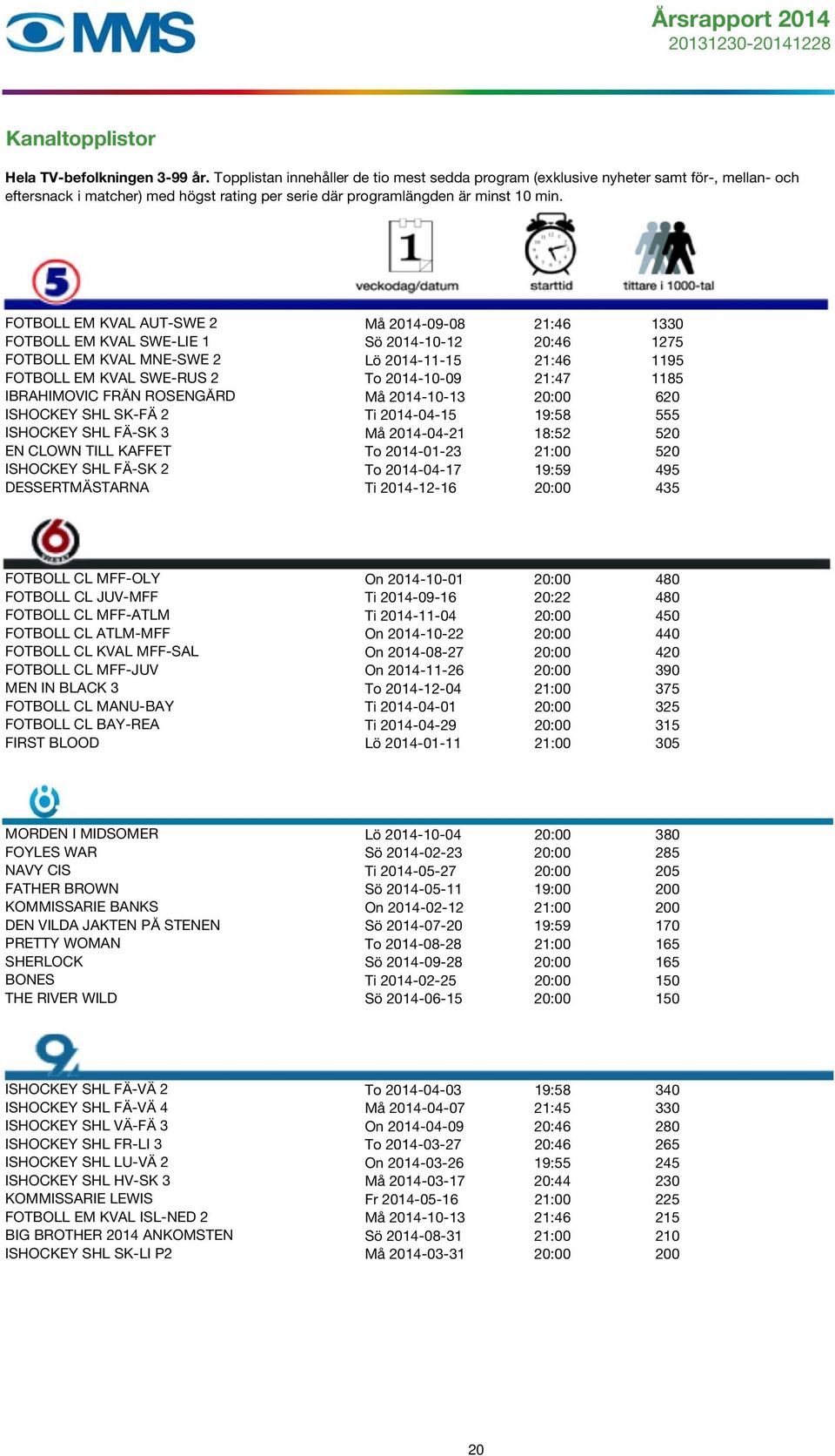 FOTBOLL EM KVAL AUT-SWE 2 Må 2014-09-08 21:46 1330 FOTBOLL EM KVAL SWE-LIE 1 Sö 2014-10-12 20:46 1275 FOTBOLL EM KVAL MNE-SWE 2 Lö 2014-11-15 21:46 1195 FOTBOLL EM KVAL SWE-RUS 2 To 2014-10-09 21:47