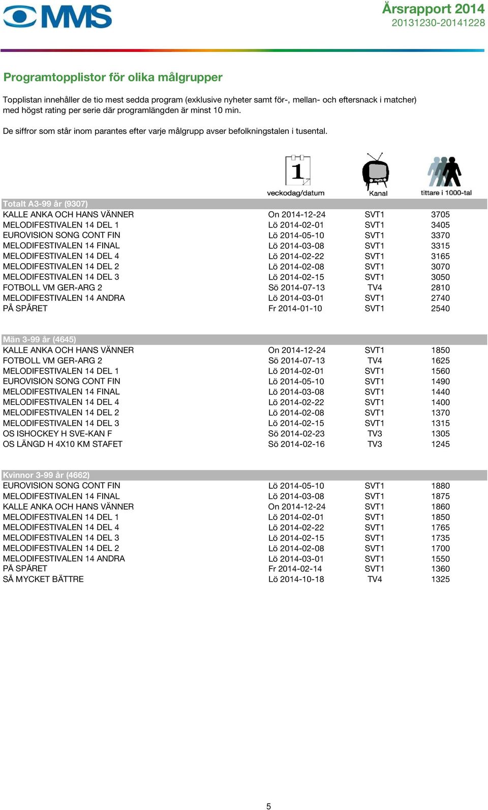 Totalt A3-99 år (9307) KALLE ANKA OCH HANS VÄNNER On 2014-12-24 SVT1 3705 MELODIFESTIVALEN 14 DEL 1 Lö 2014-02-01 SVT1 3405 EUROVISION SONG CONT FIN Lö 2014-05-10 SVT1 3370 MELODIFESTIVALEN 14 FINAL