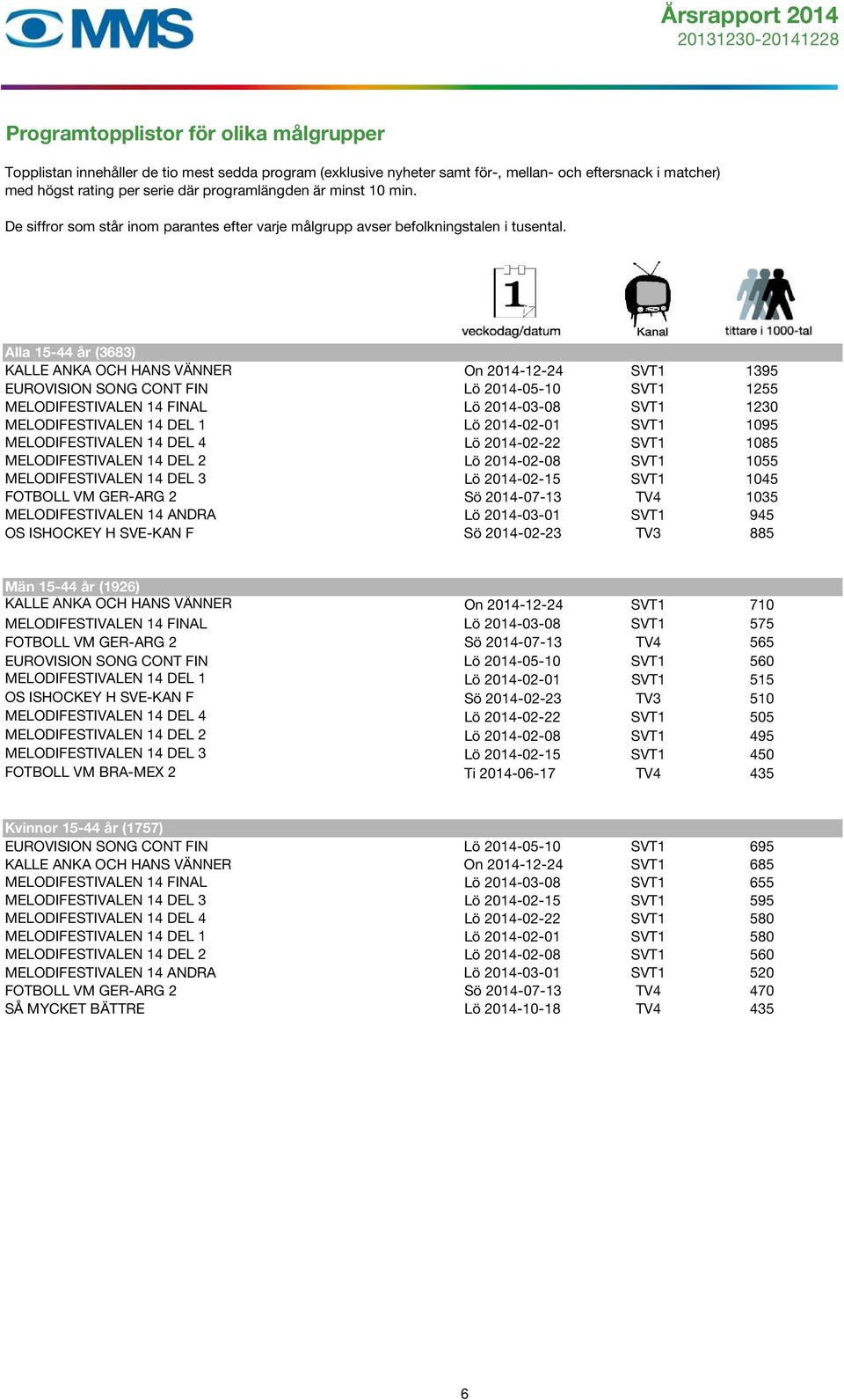 Alla 15-44 år (3683) KALLE ANKA OCH HANS VÄNNER On 2014-12-24 SVT1 1395 EUROVISION SONG CONT FIN Lö 2014-05-10 SVT1 1255 MELODIFESTIVALEN 14 FINAL Lö 2014-03-08 SVT1 1230 MELODIFESTIVALEN 14 DEL 1 Lö