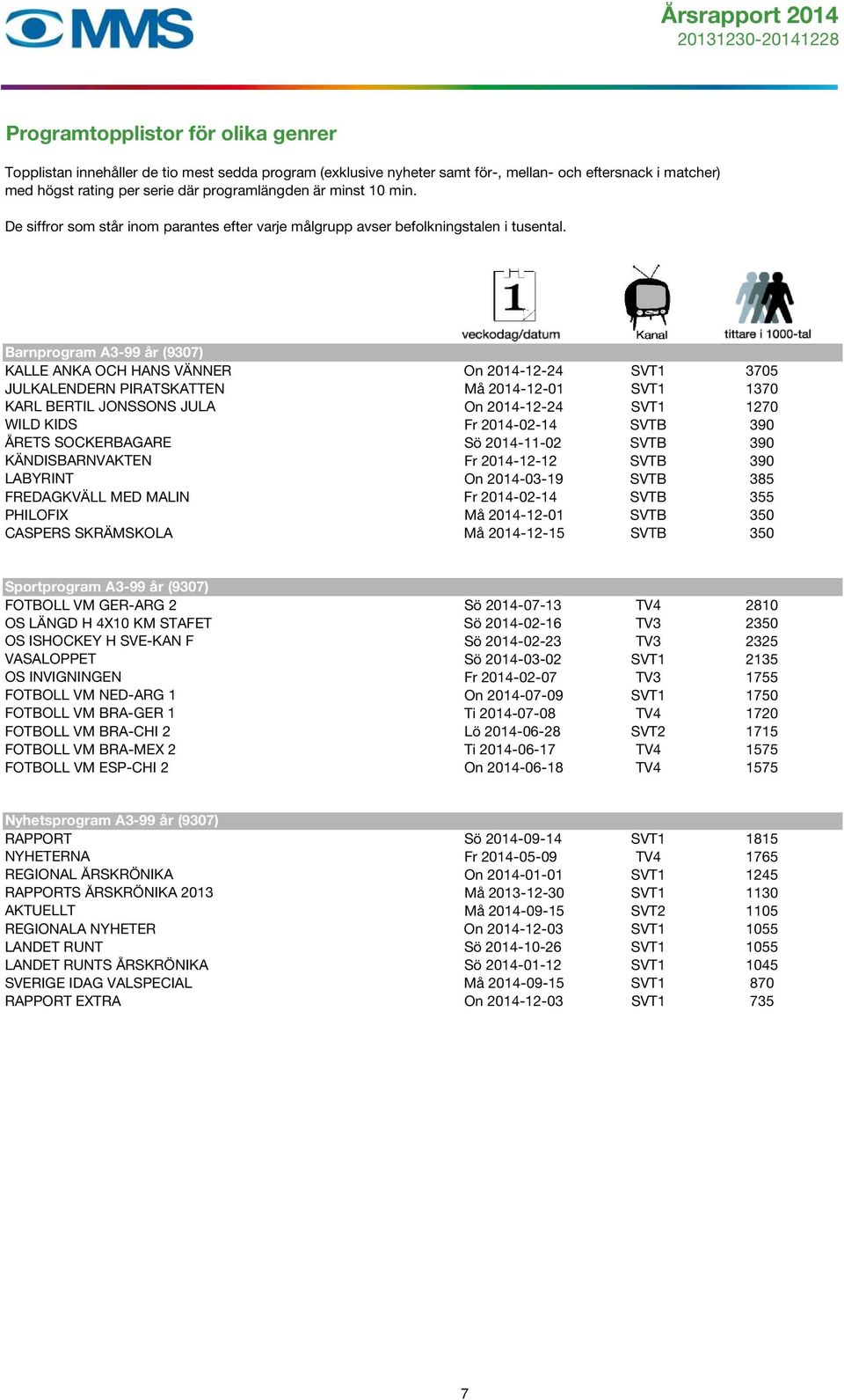 Barnprogram A3-99 år (9307) KALLE ANKA OCH HANS VÄNNER On 2014-12-24 SVT1 3705 JULKALENDERN PIRATSKATTEN Må 2014-12-01 SVT1 1370 KARL BERTIL JONSSONS JULA On 2014-12-24 SVT1 1270 WILD KIDS Fr