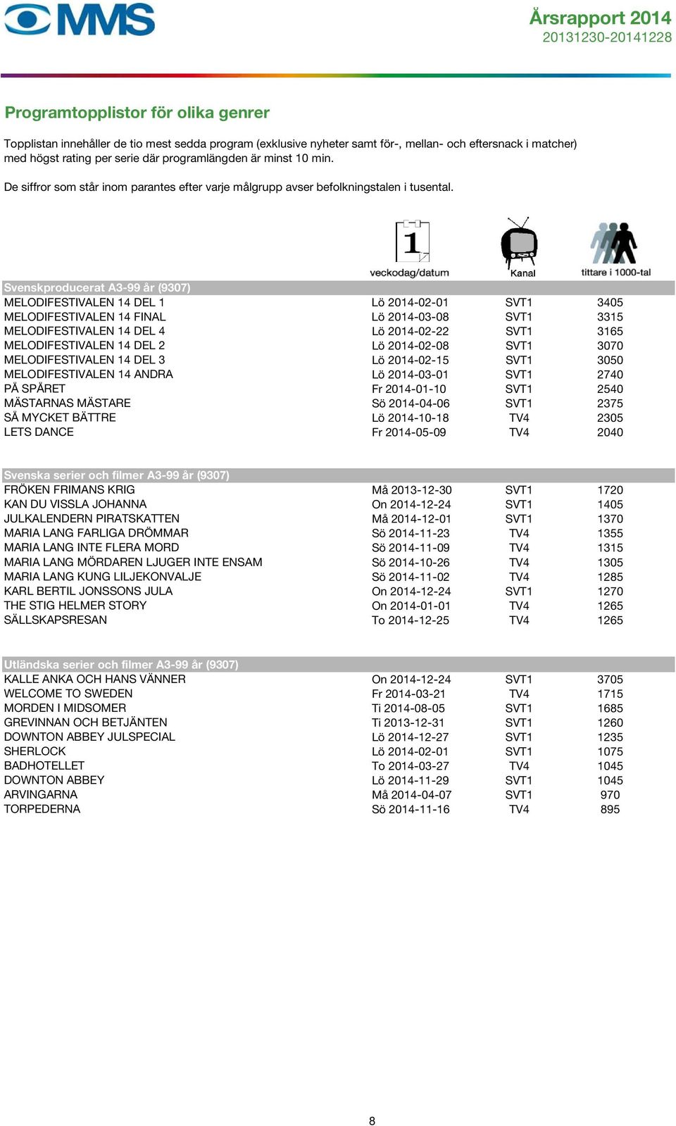 Svenskproducerat A3-99 år (9307) MELODIFESTIVALEN 14 DEL 1 Lö 2014-02-01 SVT1 3405 MELODIFESTIVALEN 14 FINAL Lö 2014-03-08 SVT1 3315 MELODIFESTIVALEN 14 DEL 4 Lö 2014-02-22 SVT1 3165 MELODIFESTIVALEN