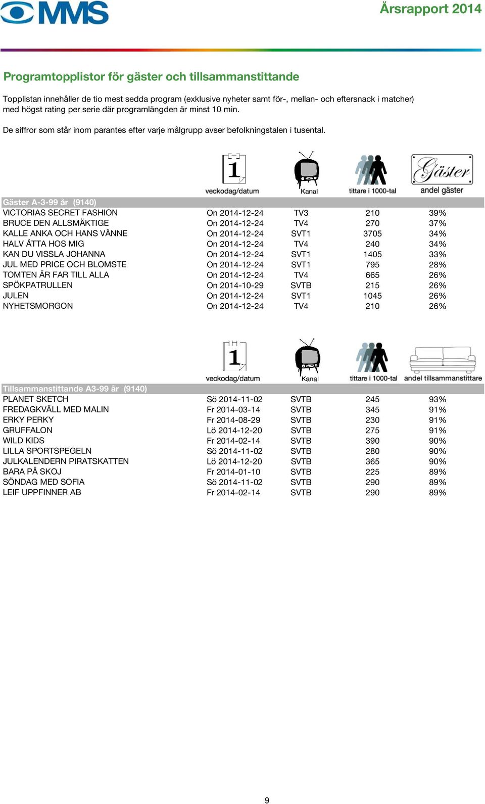 Gäster A-3-99 år (9140) VICTORIAS SECRET FASHION On 2014-12-24 TV3 210 39% BRUCE DEN ALLSMÄKTIGE On 2014-12-24 TV4 270 37% KALLE ANKA OCH HANS VÄNNE On 2014-12-24 SVT1 3705 34% HALV ÅTTA HOS MIG On