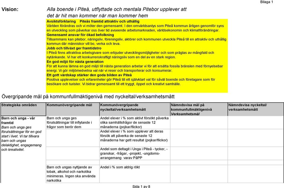 Gemensamt ansvar för ökad befolkning Tillsammans kan pitebor, näringsliv, föreningsliv, aktörer och kommunen utveckla Piteå till en attraktiv och uthållig kommun där människor vill bo, verka och leva.