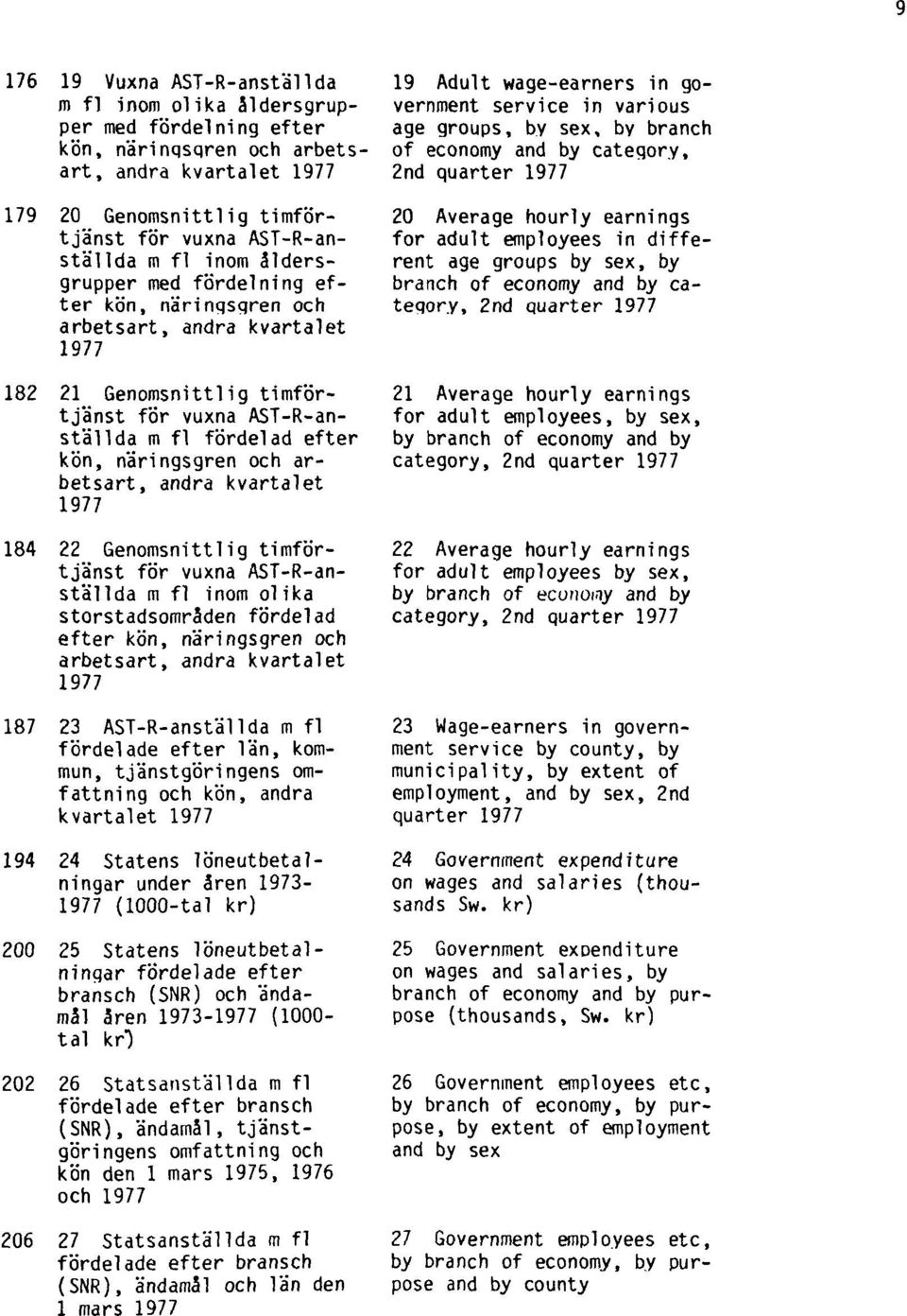 arbetsart, andra kvartalet 1977 184 22 Genomsnittlig timförtjänst för vuxna AST-R-anställda m fl inom olika storstadsområden fördelad efter kön, näringsgren och arbetsart, andra kvartalet 1977 187 23