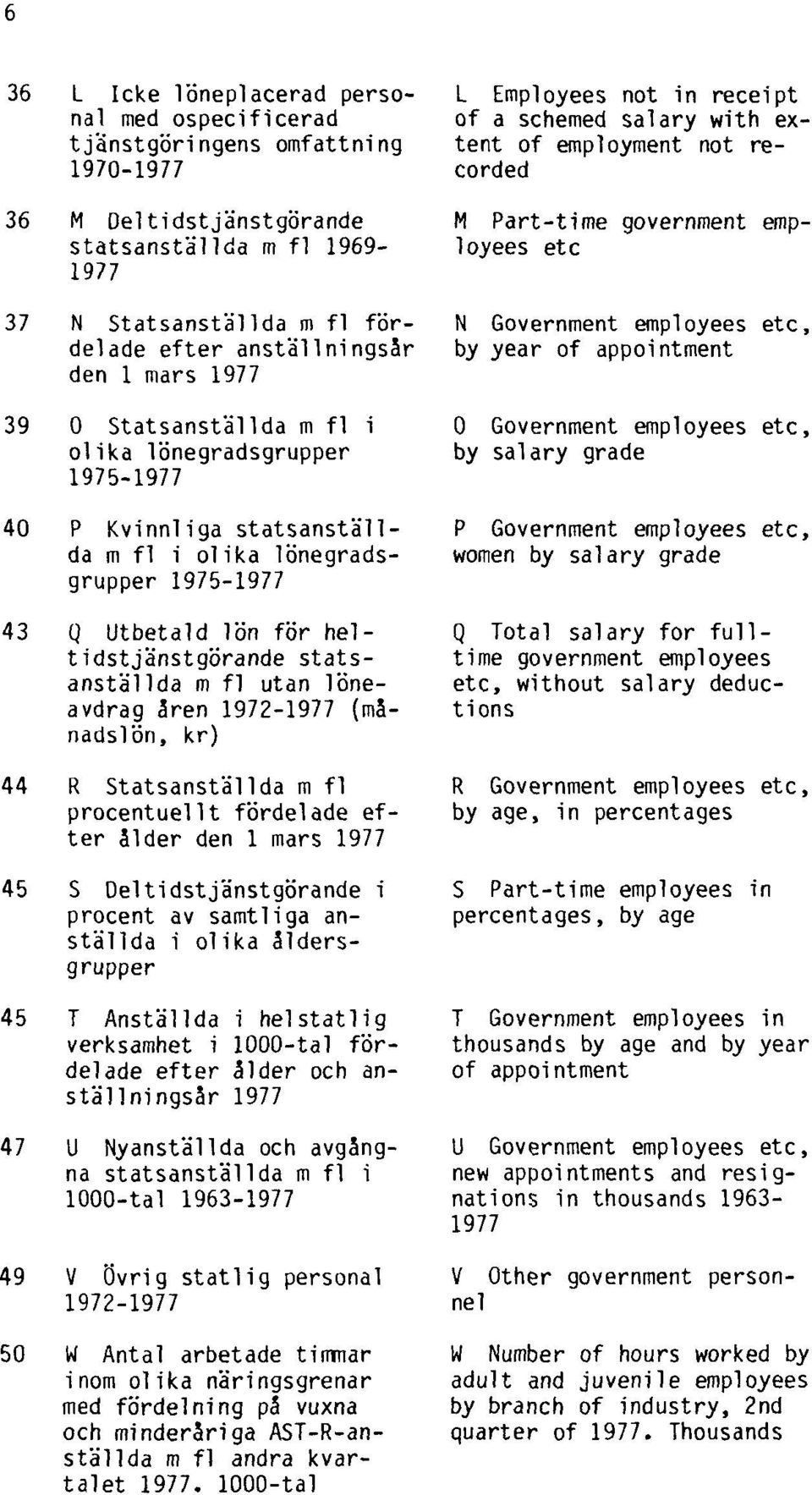 heltidstjänstgörande statsanställda m fl utan löneavdrag åren 1972-1977 (månadslön, kr) 44 R Statsanställda m fl procentuellt fördelade efter ålder den 1 mars 1977 45 S Deltidstjänstgörande i procent