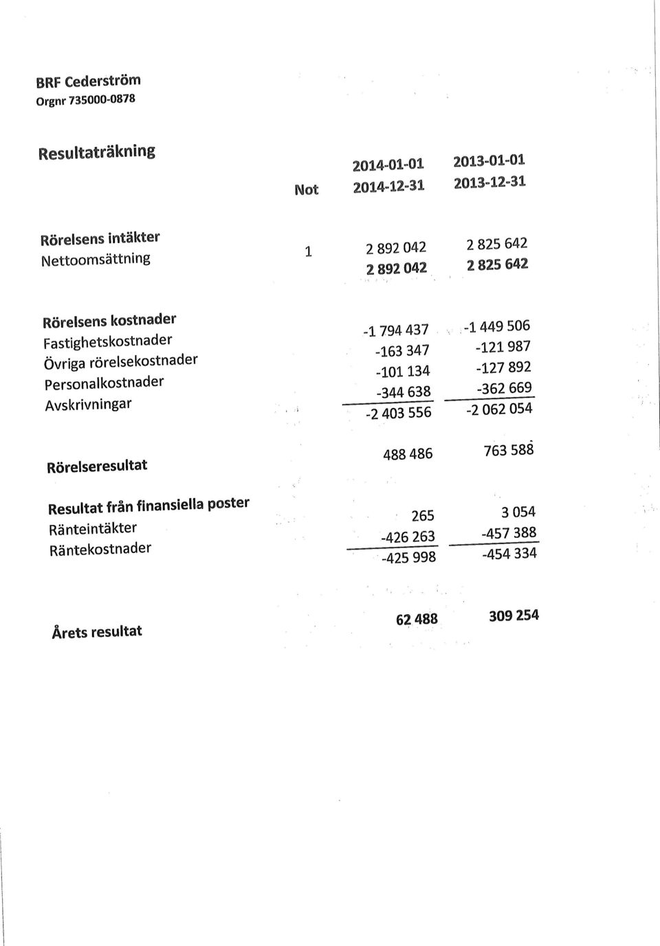 _ 1 2 1 987 Övriga rörelsekostnader ^ B 4 _ 1 2 7 892 Personalkostnader 3 4 4 638-362 669 Avskrivningar _ 2 4 3 556-2 62 54