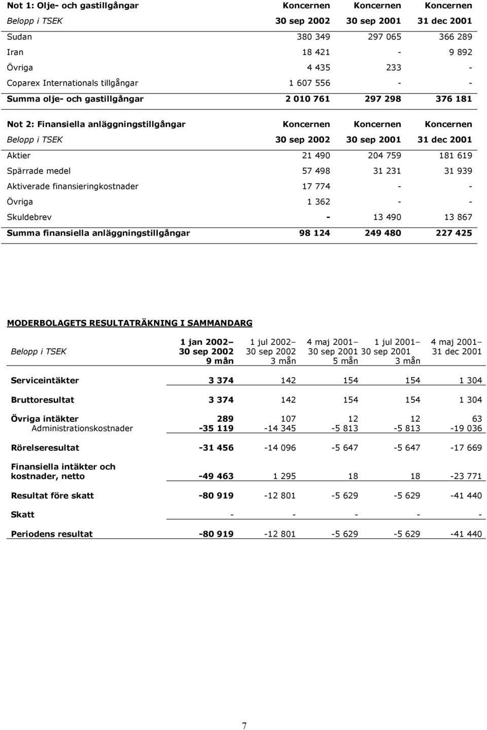 57 498 31 231 31 939 Aktiverade finansieringkostnader 17 774 - - Övriga 1 362 - - Skuldebrev - 13 490 13 867 Summa finansiella anläggningstillgångar 98 124 249 480 227 425 MODERBOLAGETS