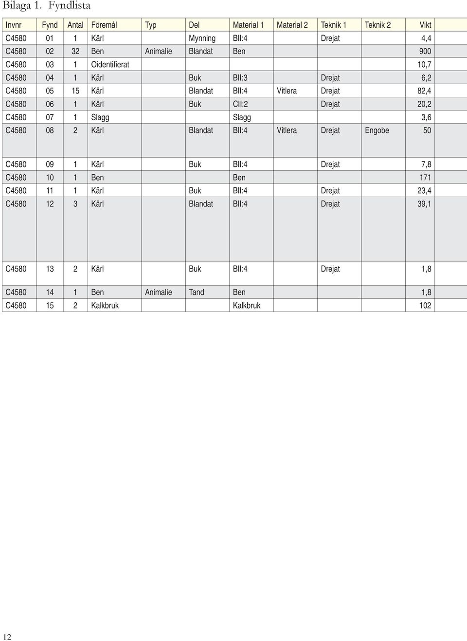 900 C4580 03 1 Oidentifi erat 10,7 C4580 04 1 Kärl Buk BII:3 Drejat 6,2 C4580 05 15 Kärl Blandat BII:4 Vitlera Drejat 82,4 C4580 06 1 Kärl Buk CII:2 Drejat 20,2 C4580
