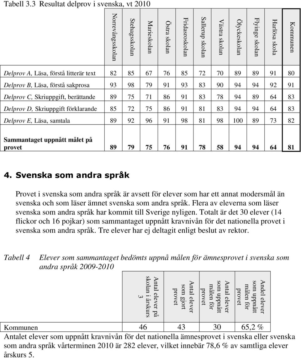 A, Läsa, förstå litterär text 82 85 67 76 85 72 70 89 89 91 80 Delprov B, Läsa, förstå sakprosa 93 98 79 91 93 83 90 94 94 92 91 Delprov C, Skriuppgift, berättande 89 75 71 86 91 83 78 94 89 64 83