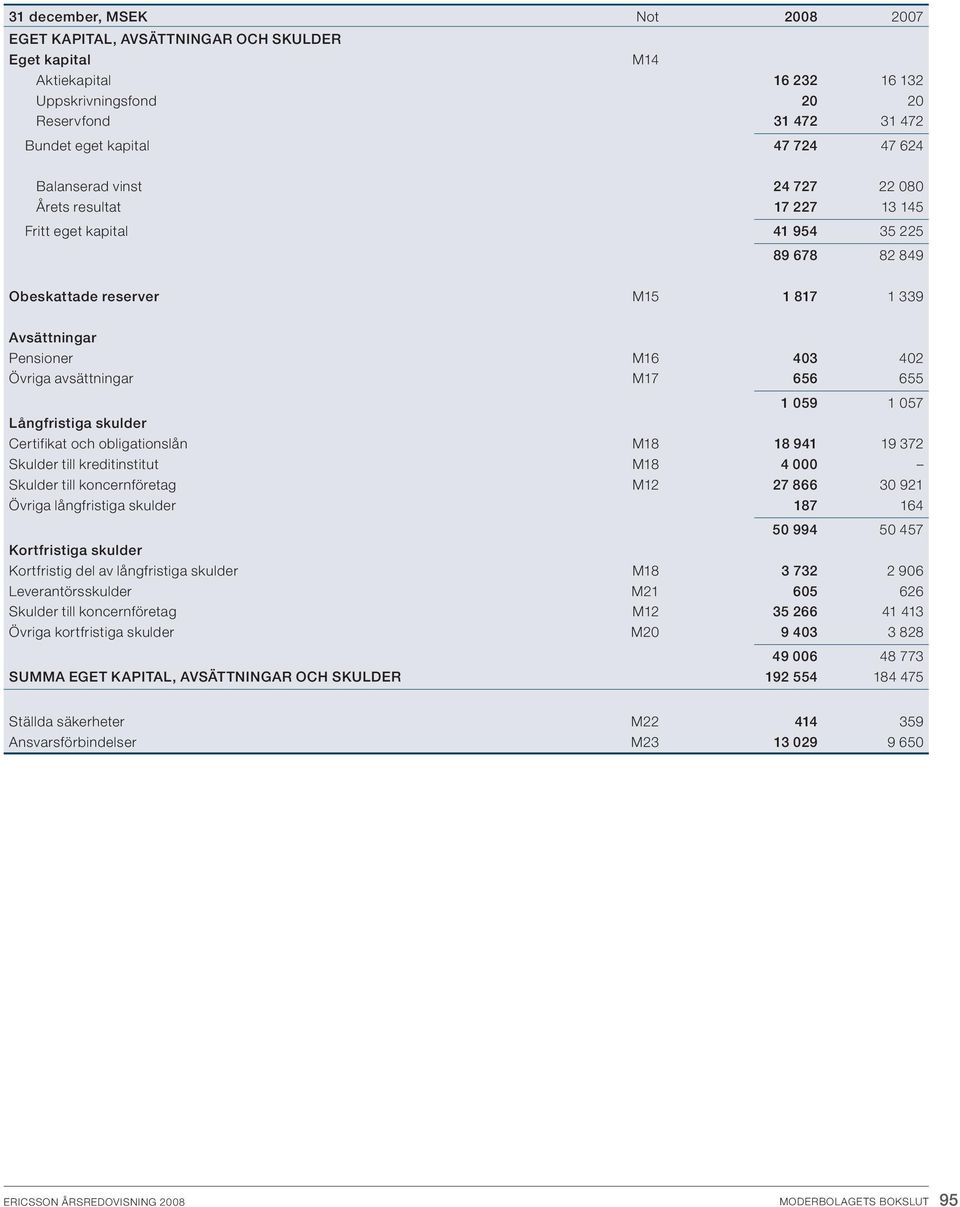 M17 656 655 1 059 1 057 Långfristiga skulder Certifikat och obligationslån M18 18 941 19 372 Skulder till kreditinstitut M18 4 000 Skulder till koncernföretag M12 27 866 30 921 Övriga långfristiga