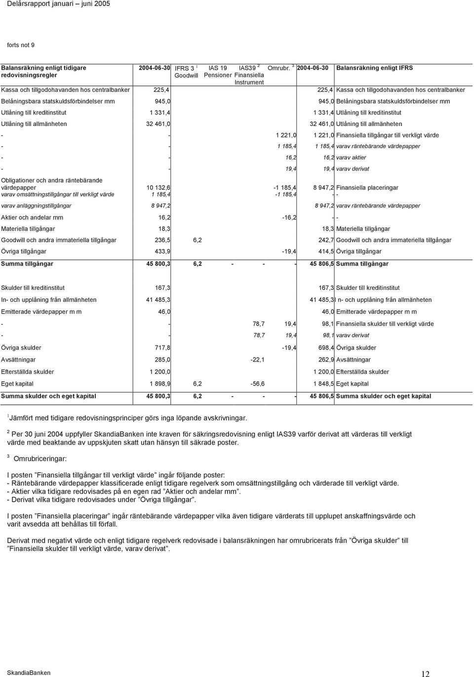 Belåningsbara statskuldsförbindelser mm Utlåning till kreditinstitut 1 331,4 1 331,4 Utlåning till kreditinstitut Utlåning till allmänheten 32 461,0 32 461,0 Utlåning till allmänheten - - 1 221,0 1