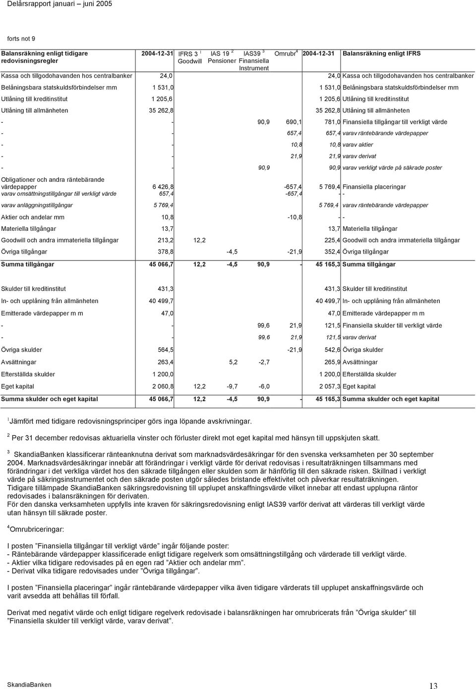 kreditinstitut 1 205,6 1 205,6 Utlåning till kreditinstitut Utlåning till allmänheten 35 262,8 35 262,8 Utlåning till allmänheten - - 90,9 690,1 781,0 Finansiella tillgångar till verkligt värde - -