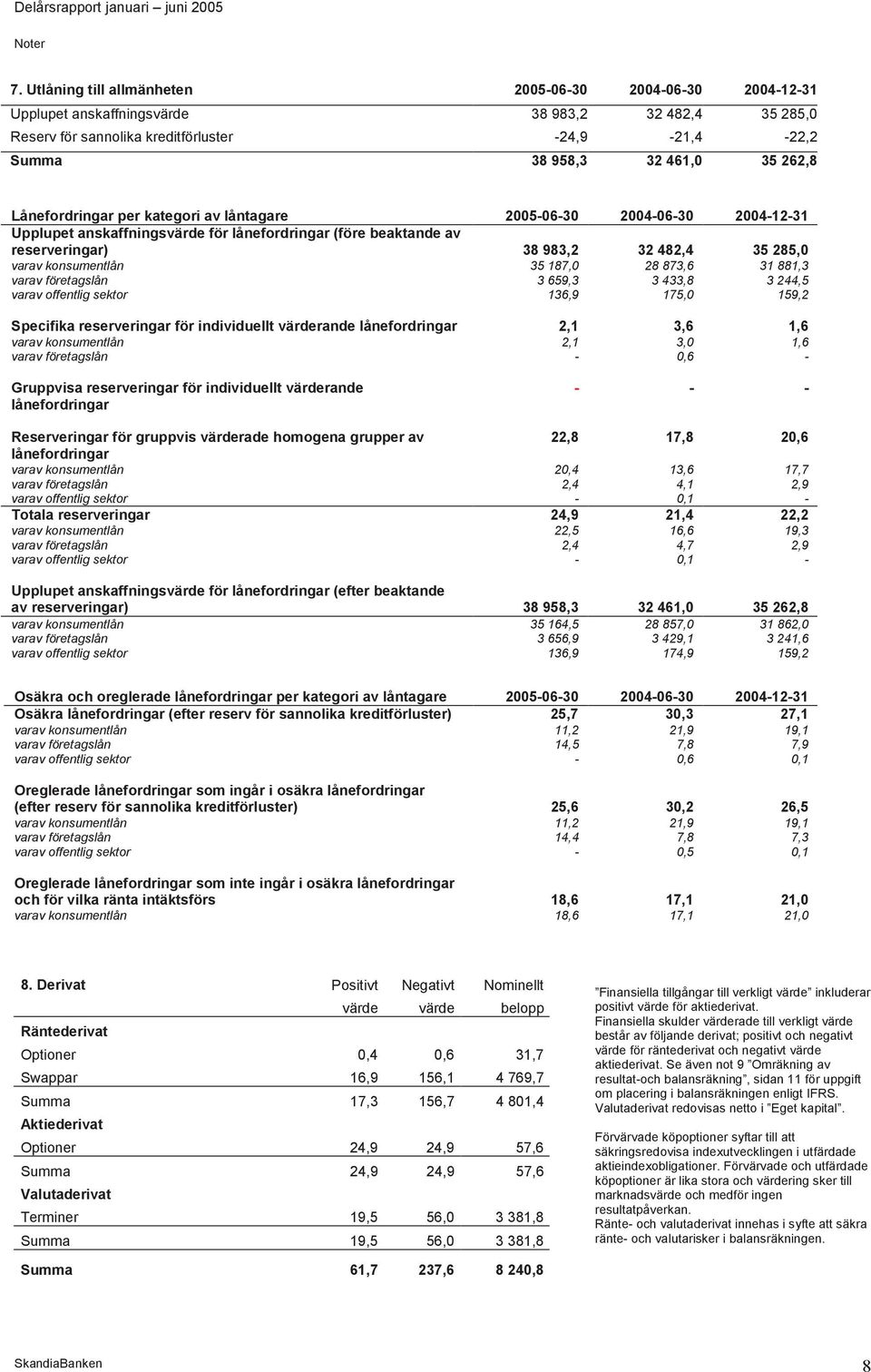 Lånefordringar per kategori av låntagare 2005-06-30 2004-06-30 2004-12-31 Upplupet anskaffningsvärde för lånefordringar (före beaktande av reserveringar) 38 983,2 32 482,4 35 285,0 varav konsumentlån