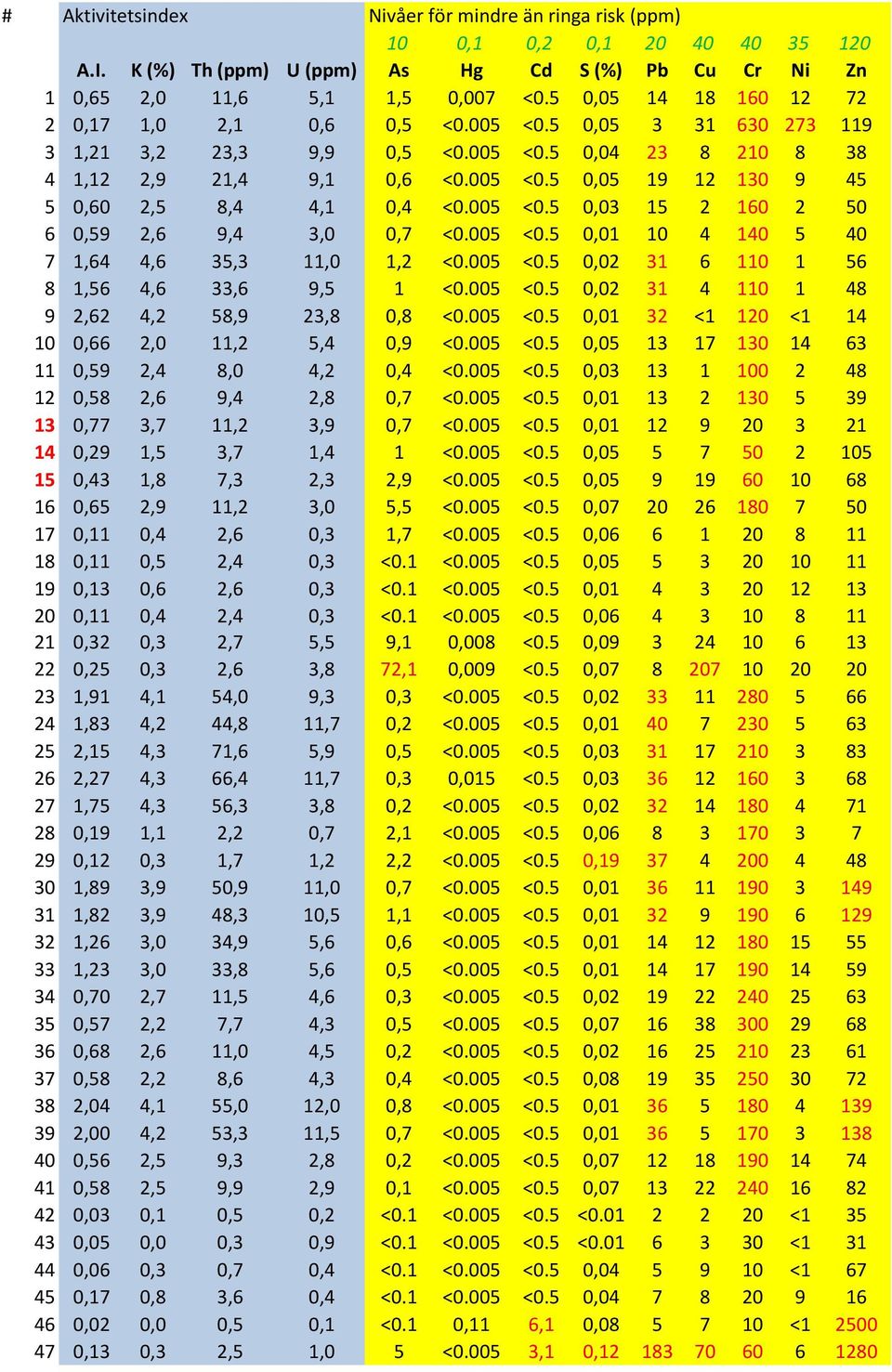 005 <0.5 0,03 15 2 160 2 50 6 0,59 2,6 9,4 3,0 0,7 <0.005 <0.5 0,01 10 4 140 5 40 7 1,64 4,6 35,3 11,0 1,2 <0.005 <0.5 0,02 31 6 110 1 56 8 1,56 4,6 33,6 9,5 1 <0.005 <0.5 0,02 31 4 110 1 48 9 2,62 4,2 58,9 23,8 0,8 <0.