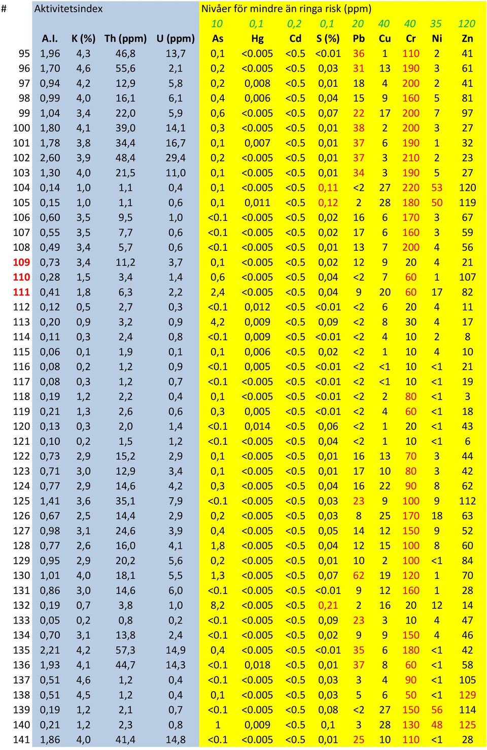 5 0,04 15 9 160 5 81 99 1,04 3,4 22,0 5,9 0,6 <0.005 <0.5 0,07 22 17 200 7 97 100 1,80 4,1 39,0 14,1 0,3 <0.005 <0.5 0,01 38 2 200 3 27 101 1,78 3,8 34,4 16,7 0,1 0,007 <0.