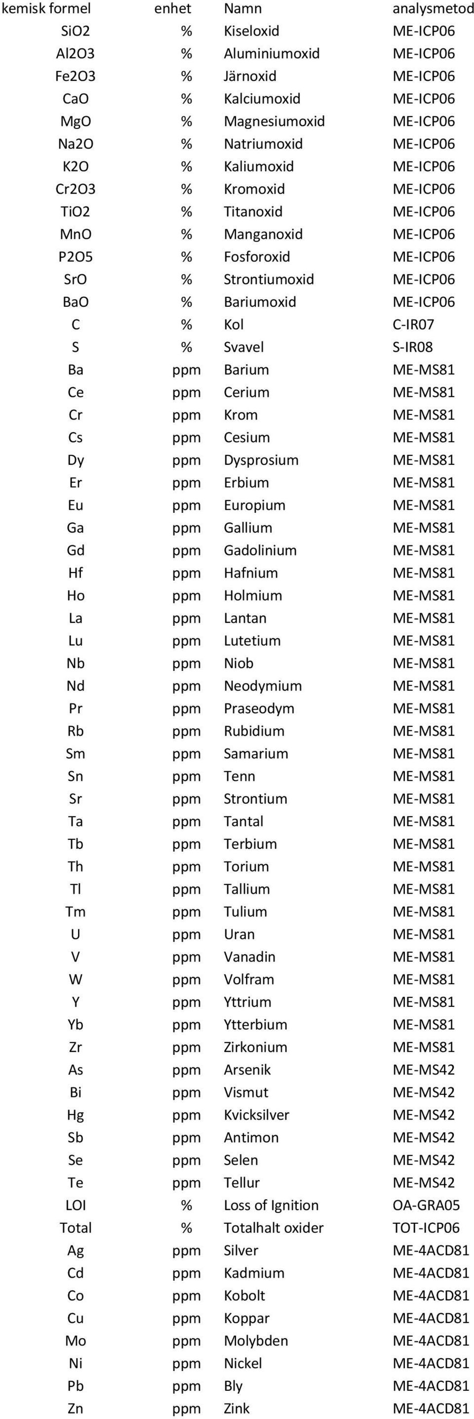 Kol C-IR07 S % Svavel S-IR08 Ba ppm Barium ME-MS81 Ce ppm Cerium ME-MS81 Cr ppm Krom ME-MS81 Cs ppm Cesium ME-MS81 Dy ppm Dysprosium ME-MS81 Er ppm Erbium ME-MS81 Eu ppm Europium ME-MS81 Ga ppm