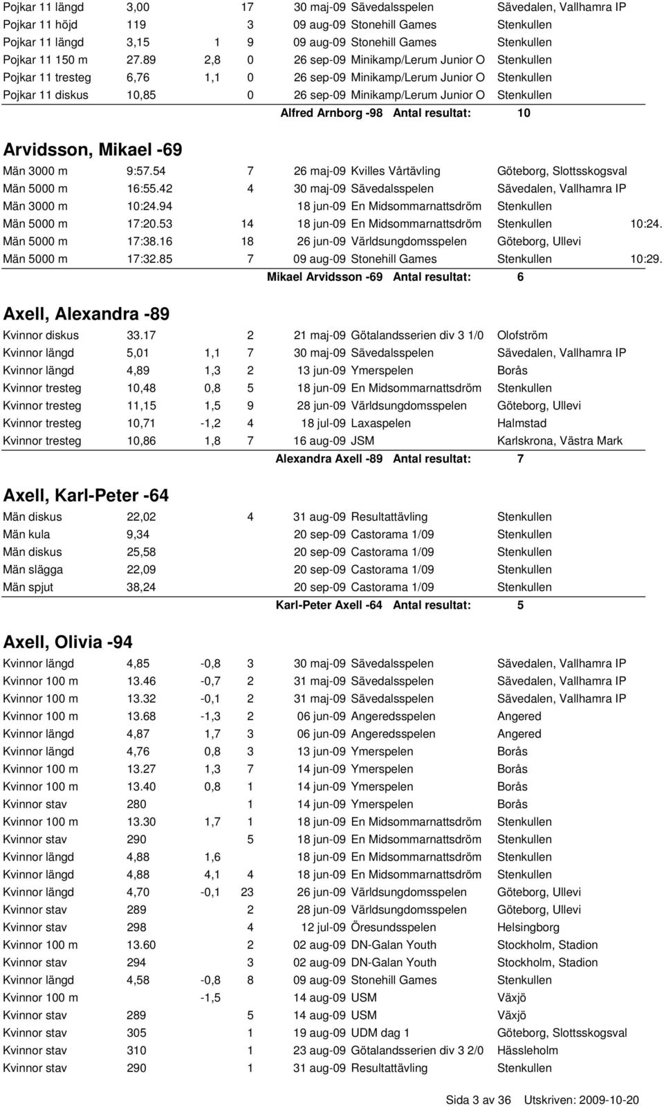 89 2,8 0 26 sep-09 Minikamp/Lerum Junior O Stenkullen Pojkar 11 tresteg 6,76 1,1 0 26 sep-09 Minikamp/Lerum Junior O Stenkullen Pojkar 11 diskus 10,85 0 26 sep-09 Minikamp/Lerum Junior O Stenkullen