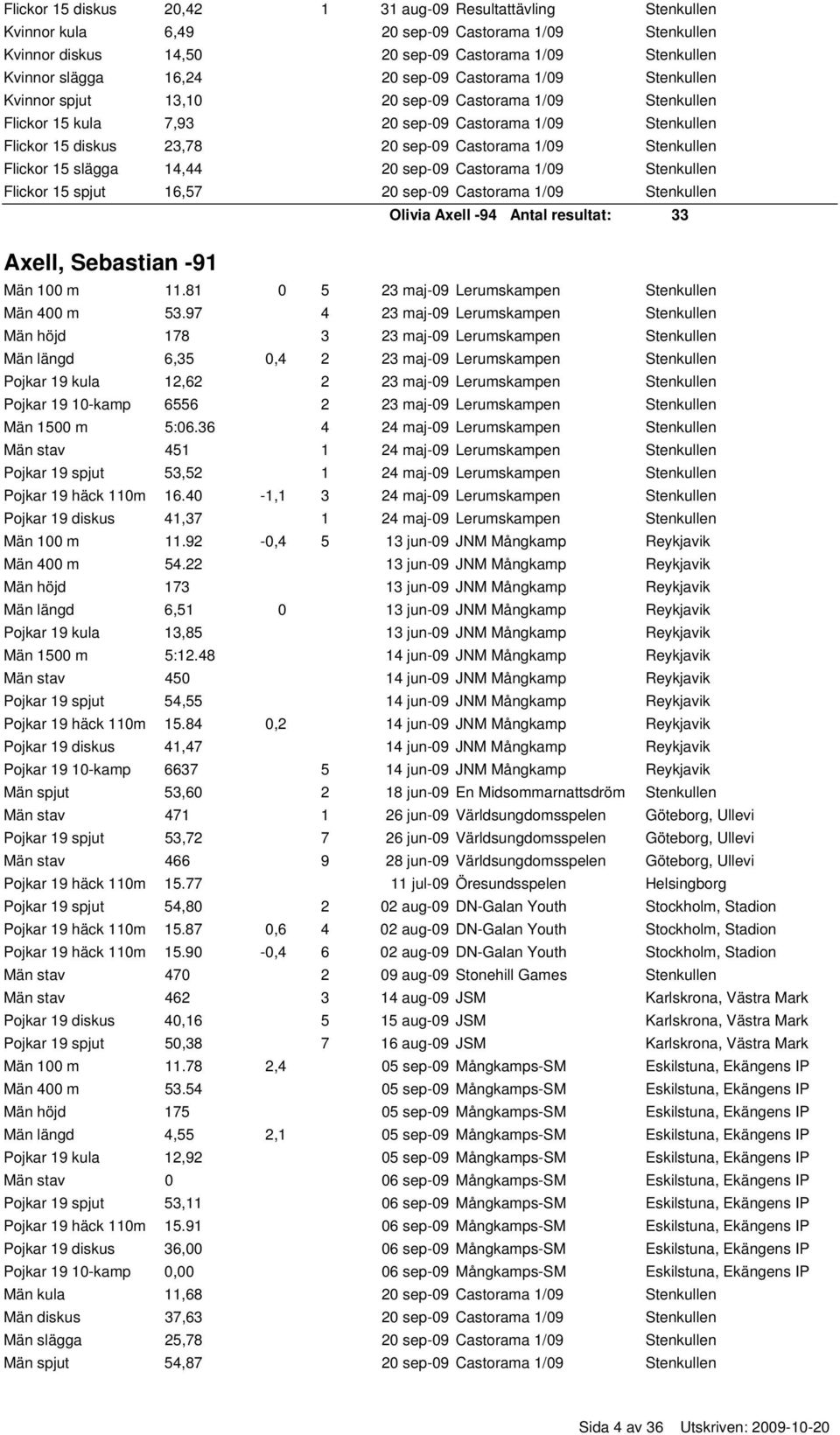 Stenkullen Flickor 15 slägga 14,44 20 sep-09 Castorama 1/09 Stenkullen Flickor 15 spjut 16,57 20 sep-09 Castorama 1/09 Stenkullen Olivia Axell -94 3 Axell, Sebastian -91 Män 100 m 11.