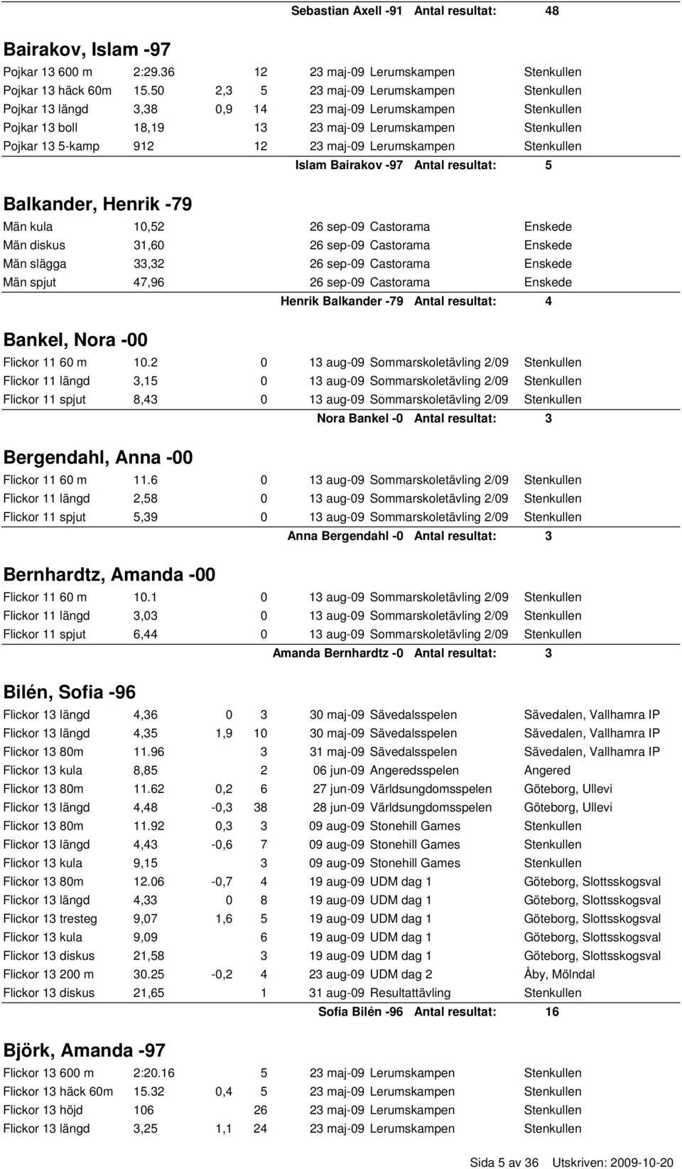 Lerumskampen Stenkullen Balkander, Henrik -79 Islam Bairakov -97 Antal resultat: 5 Män kula 10,52 26 sep-09 Castorama Enskede Män diskus 31,60 26 sep-09 Castorama Enskede Män slägga 33,32 26 sep-09