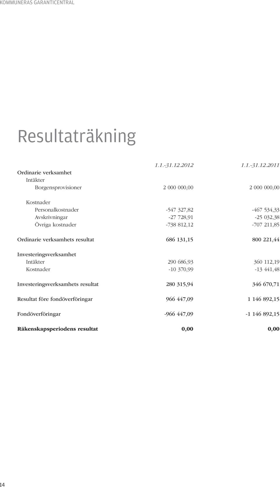 Avskrivningar -27 728,91-25 032,38 Övriga kostnader -738 812,12-707 211,85 Ordinarie verksamhets resultat 686 131,15 800 221,44 Investeringsverksamhet