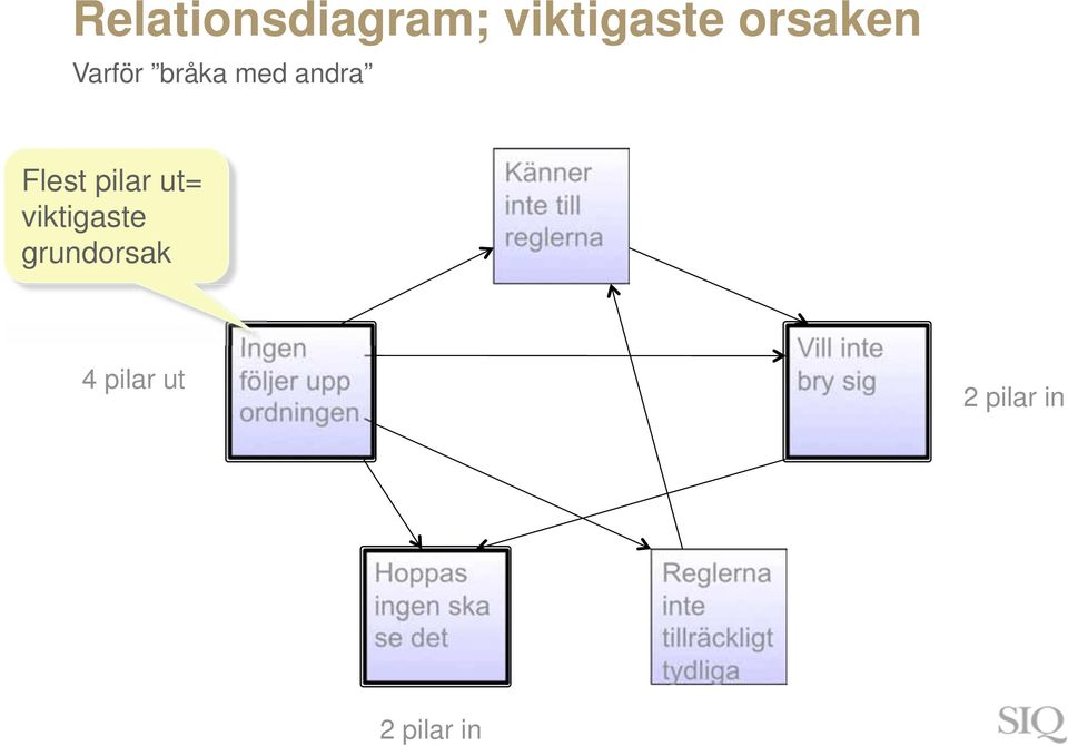 4 pilar ut Ingen följer upp ordningen Vill inte bry sig 2 pilar