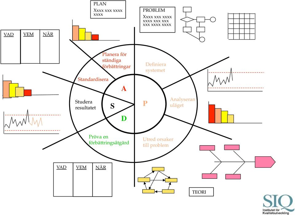ständiga förbättringar S A D Definiera systemet P Analyseran uläget
