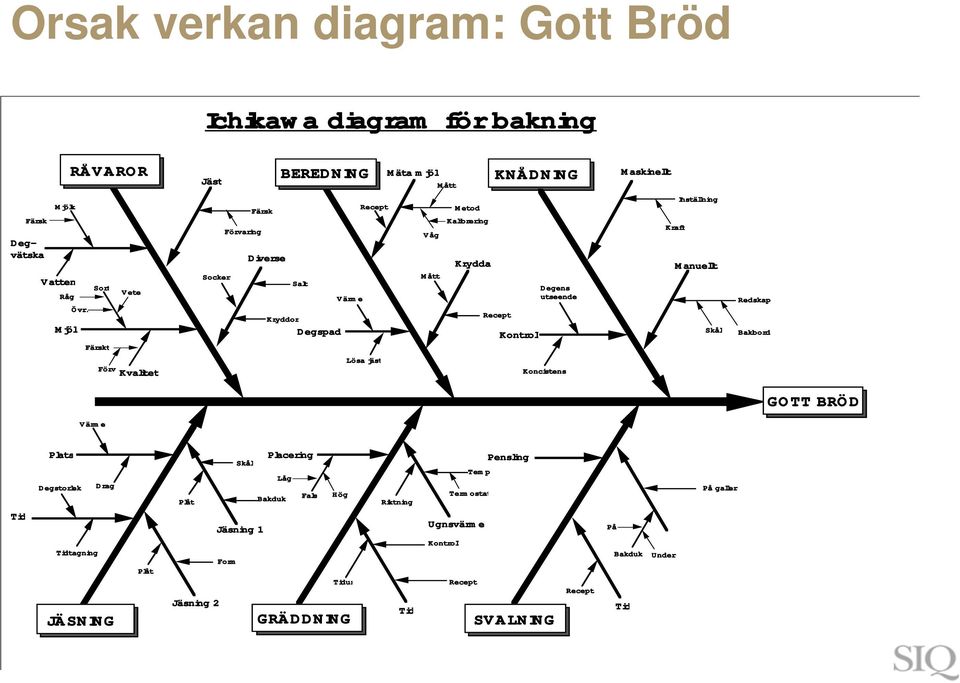 Kvalitet Jäst Socker Förvaring Färsk Diverse Salt Kryddor Degspad Värme Recept Lösa jäst Våg Mått Mått Metod Kalibrering Krydda Recept Kontroll Degens utseende