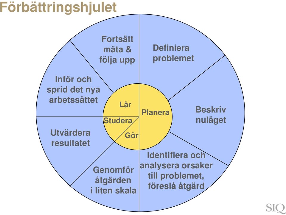 Studera Gör Genomför åtgärden i liten skala Planera Beskriv