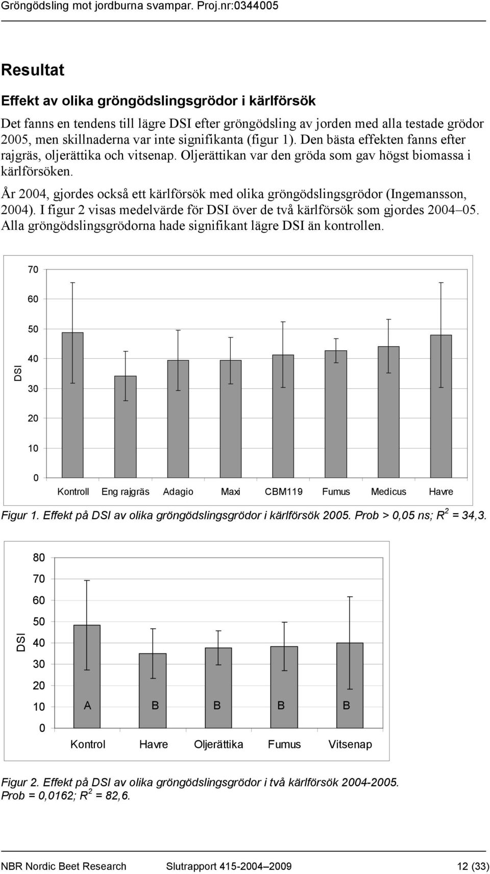 År 2004, gjordes också ett kärlförsök med olika gröngödslingsgrödor (Ingemansson, 2004). I figur 2 visas medelvärde för DSI över de två kärlförsök som gjordes 2004 05.