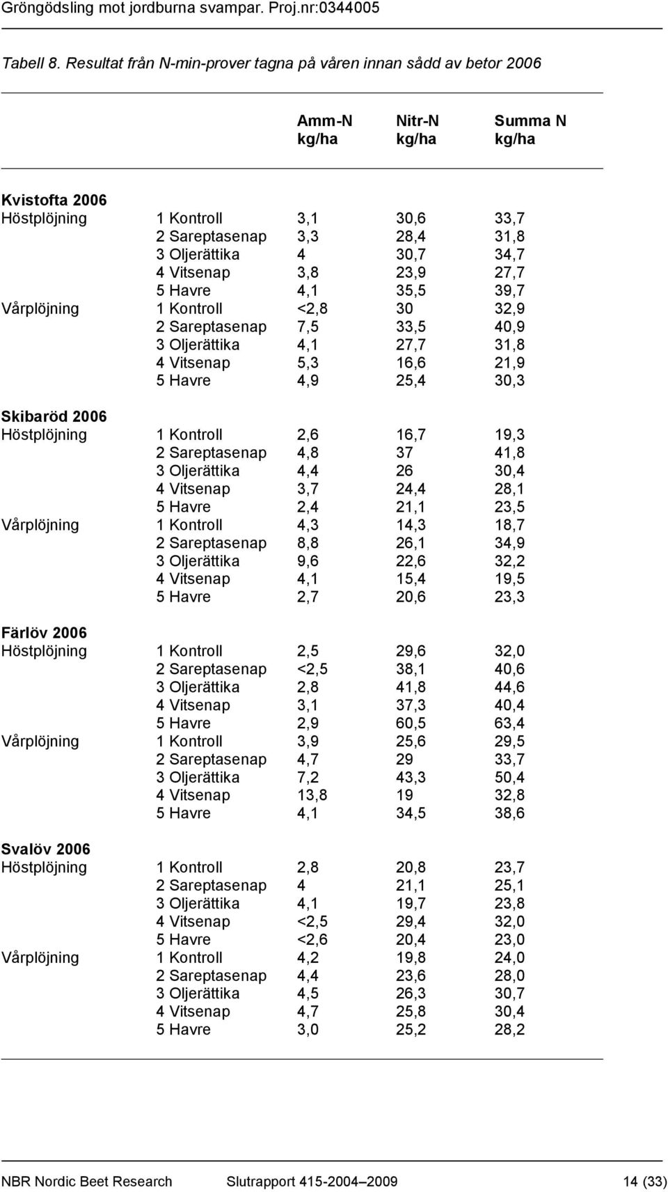 Oljerättika 4 30,7 34,7 4 Vitsenap 3,8 23,9 27,7 5 Havre 4,1 35,5 39,7 Vårplöjning 1 Kontroll <2,8 30 32,9 2 Sareptasenap 7,5 33,5 40,9 3 Oljerättika 4,1 27,7 31,8 4 Vitsenap 5,3 16,6 21,9 5 Havre