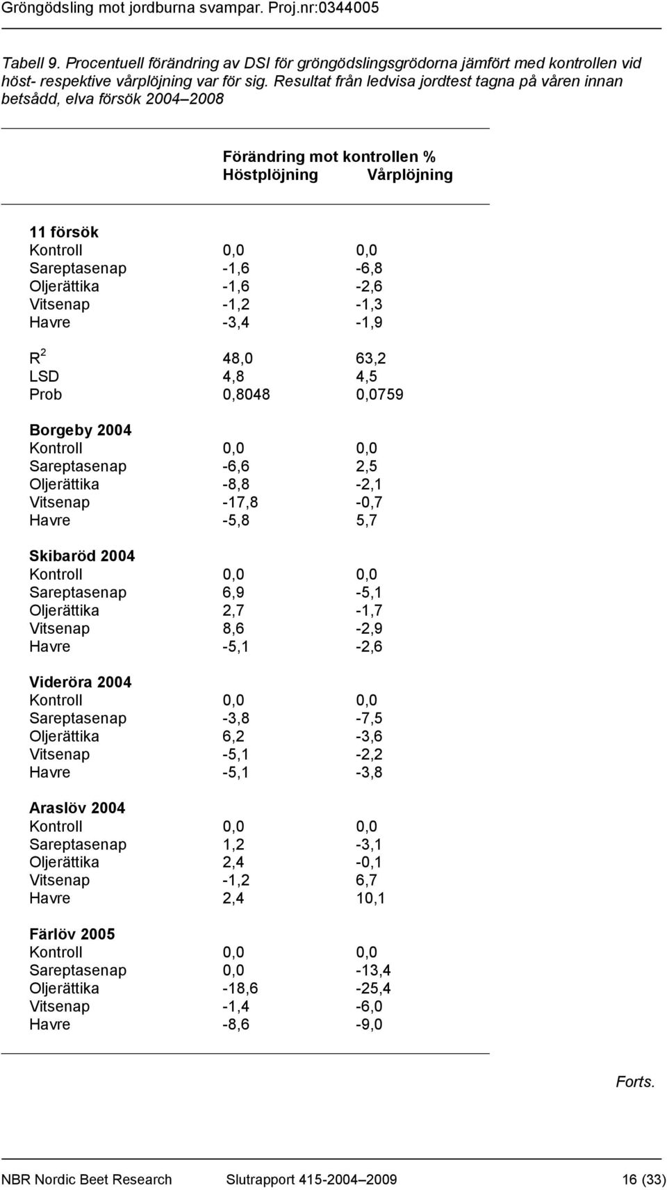 -1,6-2,6 Vitsenap -1,2-1,3 Havre -3,4-1,9 R 2 48,0 63,2 LSD 4,8 4,5 Prob 0,8048 0,0759 Borgeby 2004 Kontroll 0,0 0,0 Sareptasenap -6,6 2,5 Oljerättika -8,8-2,1 Vitsenap -17,8-0,7 Havre -5,8 5,7