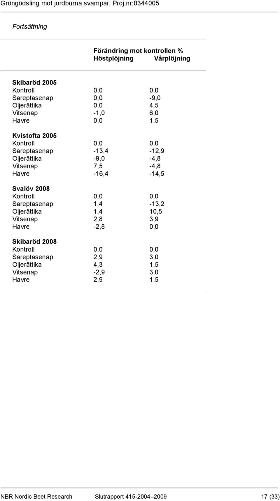 -16,4-14,5 Svalöv 2008 Kontroll 0,0 0,0 Sareptasenap 1,4-13,2 Oljerättika 1,4 10,5 Vitsenap 2,8 3,9 Havre -2,8 0,0 Skibaröd 2008