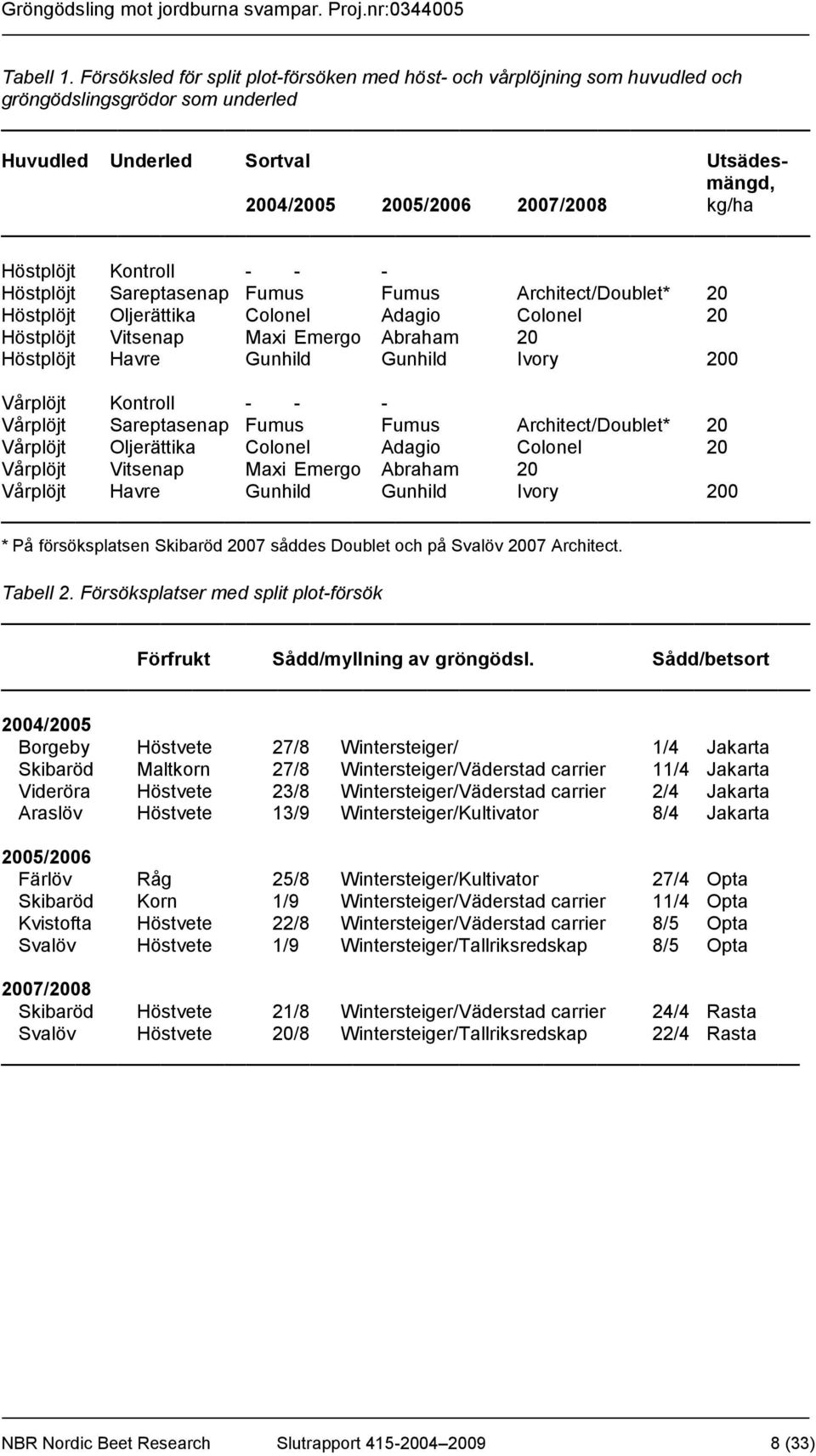 Kontroll - - - Höstplöjt Sareptasenap Fumus Fumus Architect/Doublet* 20 Höstplöjt Oljerättika Colonel Adagio Colonel 20 Höstplöjt Vitsenap Maxi Emergo Abraham 20 Höstplöjt Havre Gunhild Gunhild Ivory