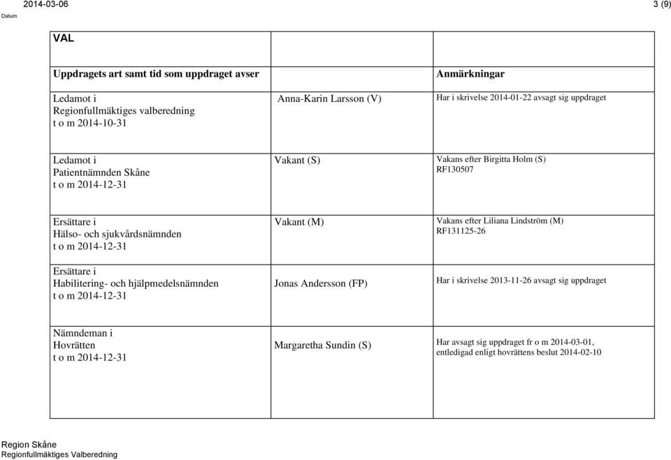 Habilitering- och hjälpmedelsnämnden Vakant (M) Jonas Andersson (FP) Vakans efter Liliana Lindström (M) RF131125-26 Har i skrivelse