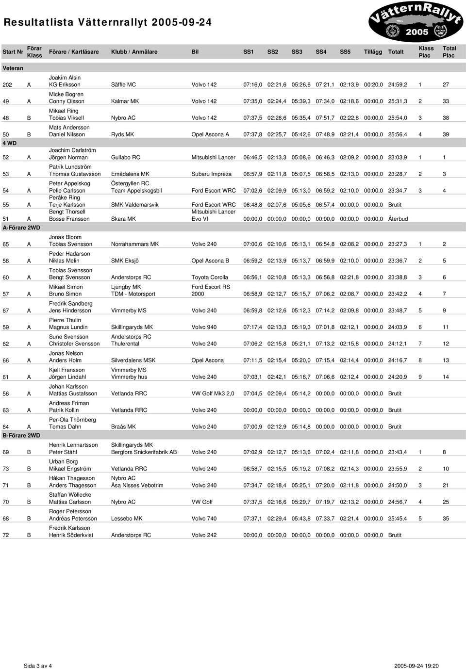 07:35,0 02:24,4 05:39,3 07:34,0 02:18,6 00:00,0 25:31,3 2 33 Mikael Ring Tobias Viksell Nybro AC Volvo 142 07:37,5 02:26,6 05:35,4 07:51,7 02:22,8 00:00,0 25:54,0 3 38 Mats Andersson Daniel Nilsson