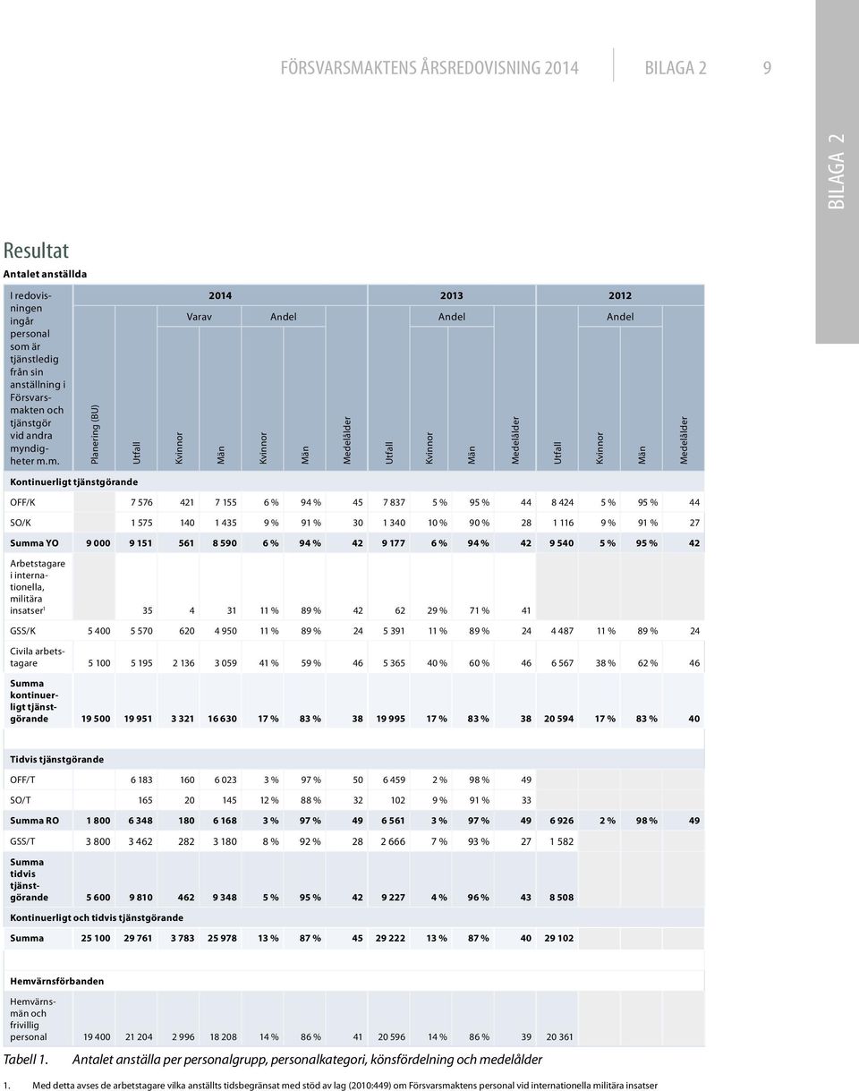 tjänstgörande OFF/K 7 576 421 7 155 6 % 94 % 45 7 837 5 % 95 % 44 8 424 5 % 95 % 44 SO/K 1 575 140 1 435 9 % 91 % 30 1 340 10 % 90 % 28 1 116 9 % 91 % 27 Summa YO 9 000 9 151 561 8 590 6 % 94 % 42 9