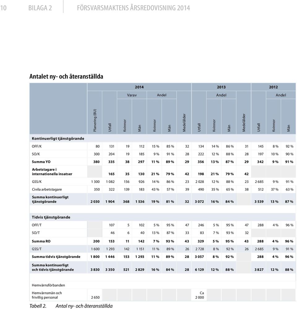 335 38 297 11 % 89 % 29 356 13 % 87 % 29 342 9 % 91 % Arbetstagare i internationella insatser 165 35 130 21 % 79 % 42 198 21 % 79 % 42 GSS/K 1 300 1 082 156 926 14 % 86 % 23 2 028 12 % 88 % 23 2 685