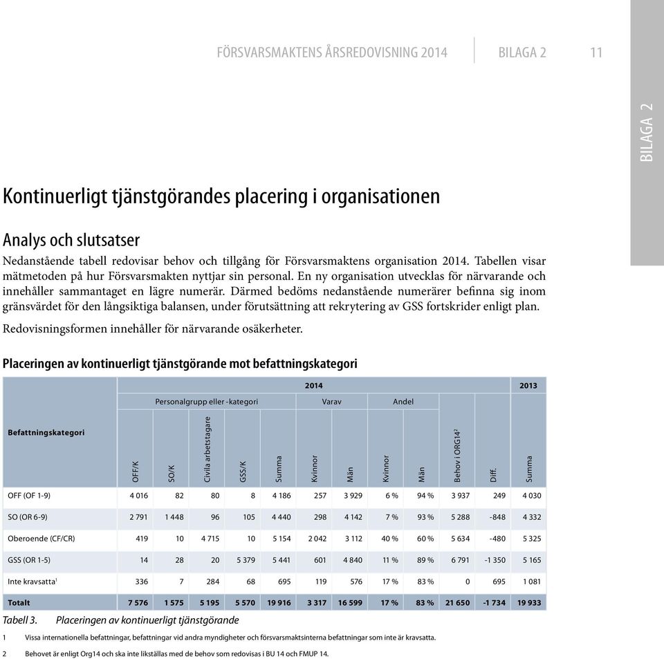 Därmed bedöms nedanstående numerärer befinna sig inom gräns värdet för den långsiktiga balansen, under förutsättning att rekrytering av GSS fortskrider enligt plan.