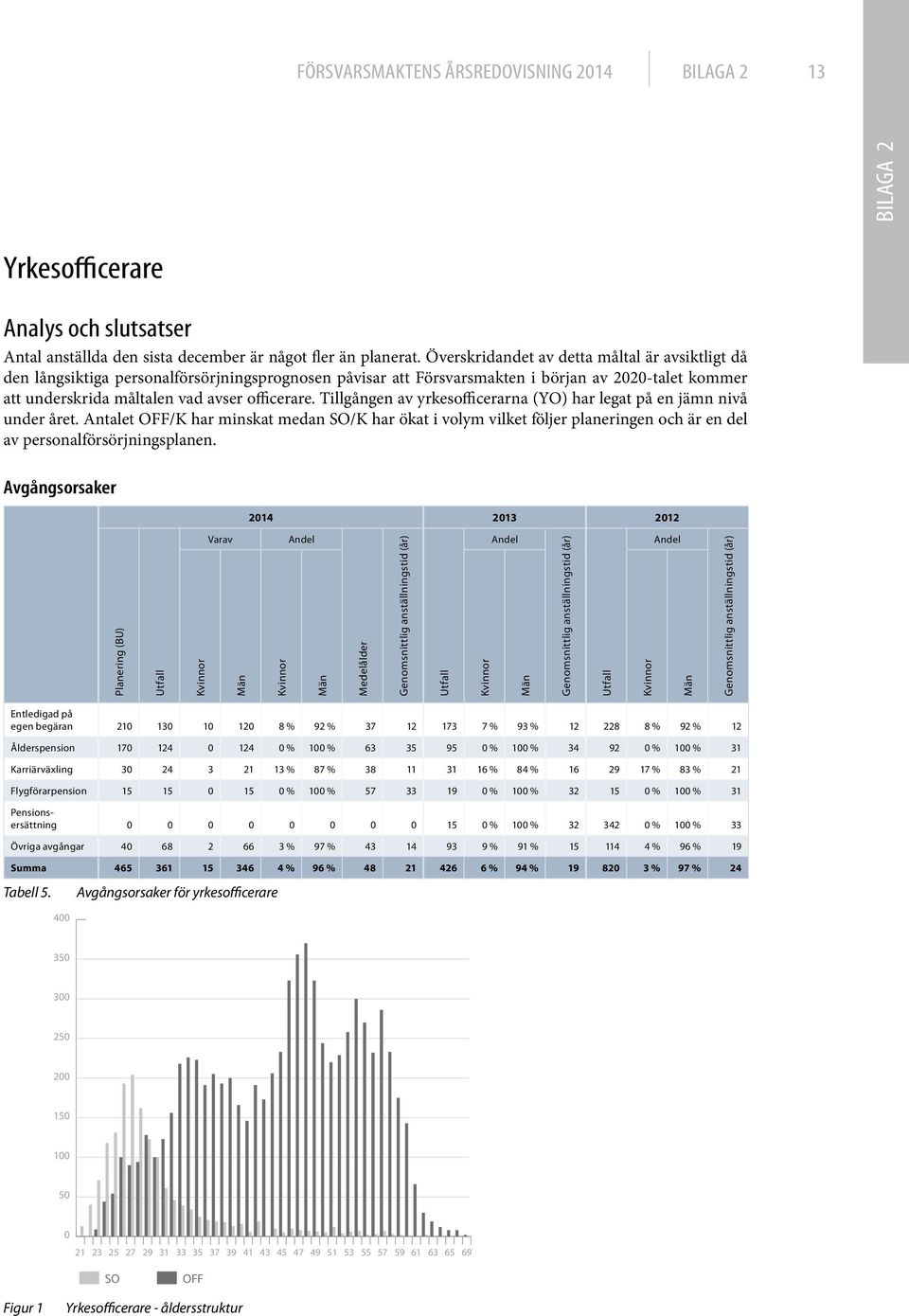 Tillgången av yrkesofficerarna (YO) har legat på en jämn nivå under året. Antalet OFF/K har minskat medan SO/K har ökat i volym vilket följer planeringen och är en del av personalförsörjningsplanen.