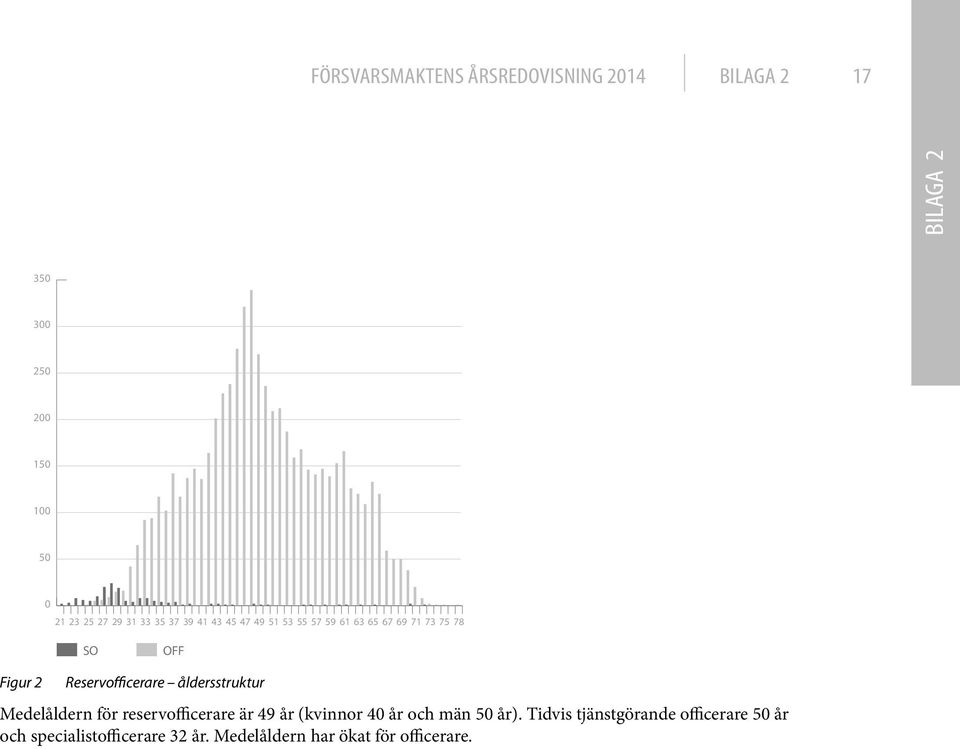 Reservofficerare åldersstruktur Medelåldern för reservofficerare är 49 år (kvinnor 40 år och män 50