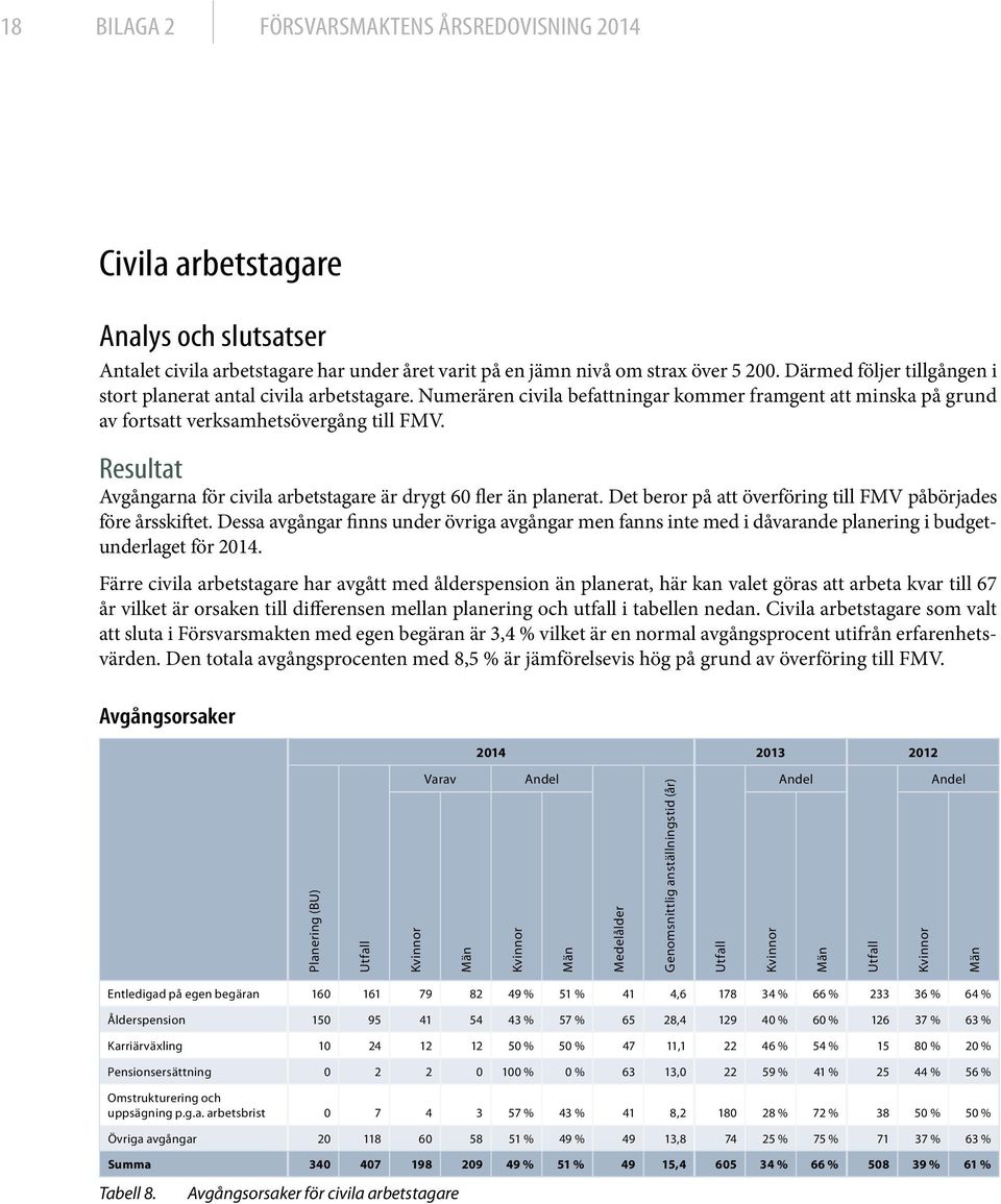 Resultat Avgångarna för civila arbetstagare är drygt 60 fler än planerat. Det beror på att överföring till FMV påbörjades före årsskiftet.