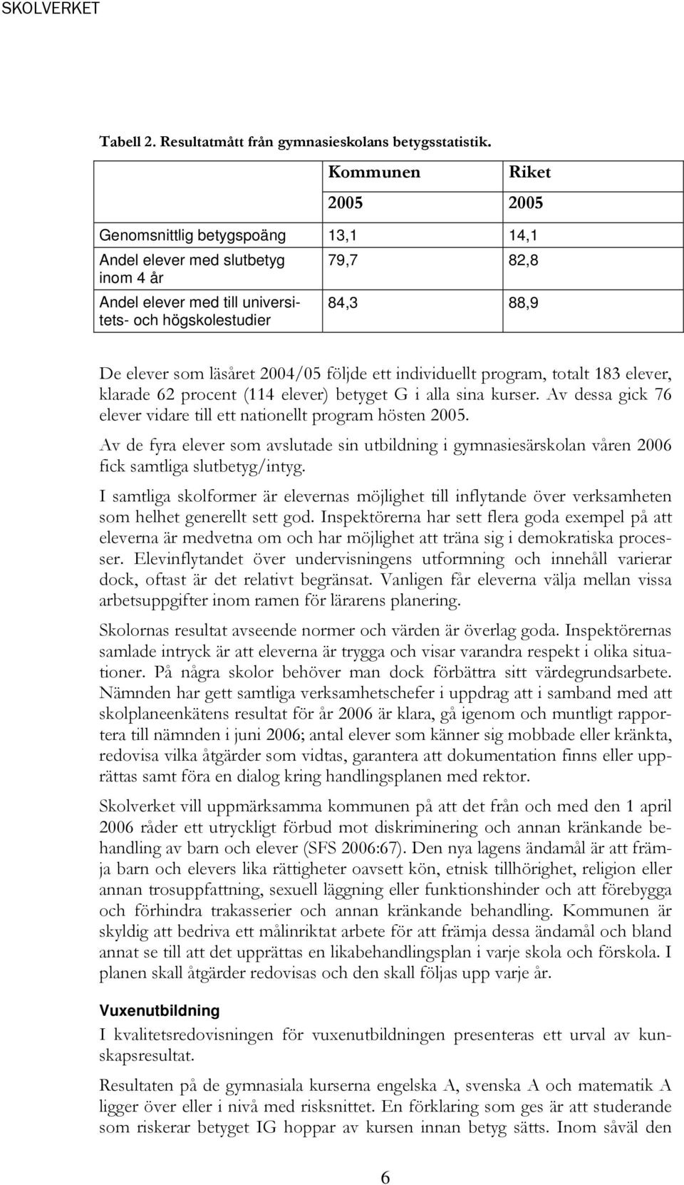 2004/05 följde ett individuellt program, totalt 183 elever, klarade 62 procent (114 elever) betyget G i alla sina kurser. Av dessa gick 76 elever vidare till ett nationellt program hösten 2005.