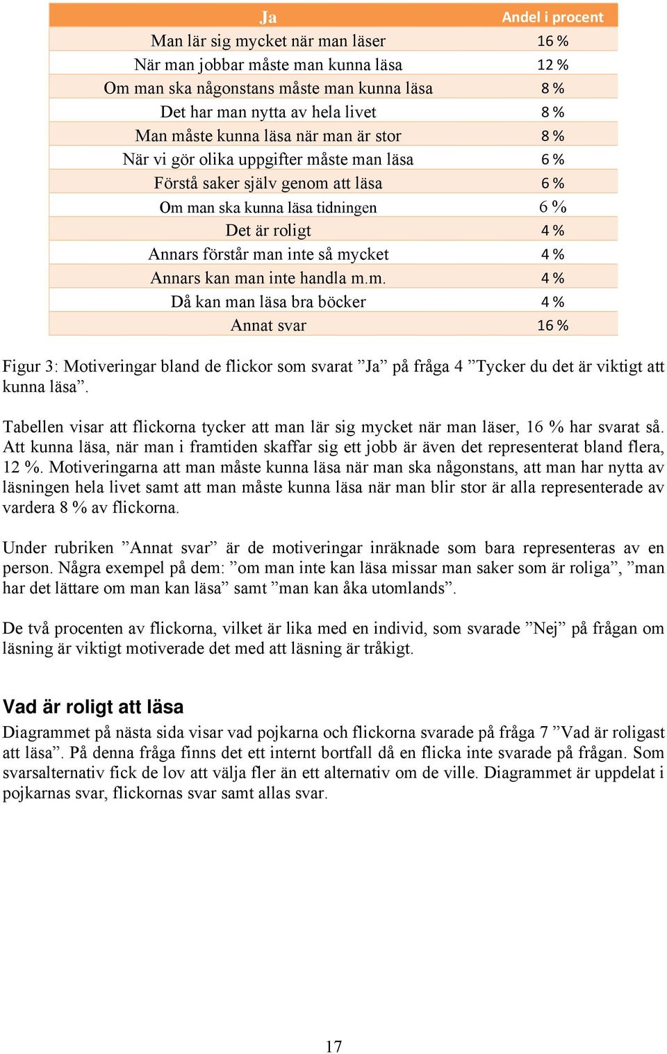 % Annars kan man inte handla m.m. 4 % Då kan man läsa bra böcker 4 % Annat svar 16 % Figur 3: Motiveringar bland de flickor som svarat Ja på fråga 4 Tycker du det är viktigt att kunna läsa.