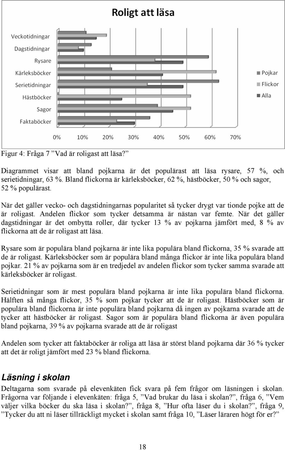 Andelen flickor som tycker detsamma är nästan var femte. När det gäller dagstidningar är det ombytta roller, där tycker 13 % av pojkarna jämfört med, 8 % av flickorna att de är roligast att läsa.