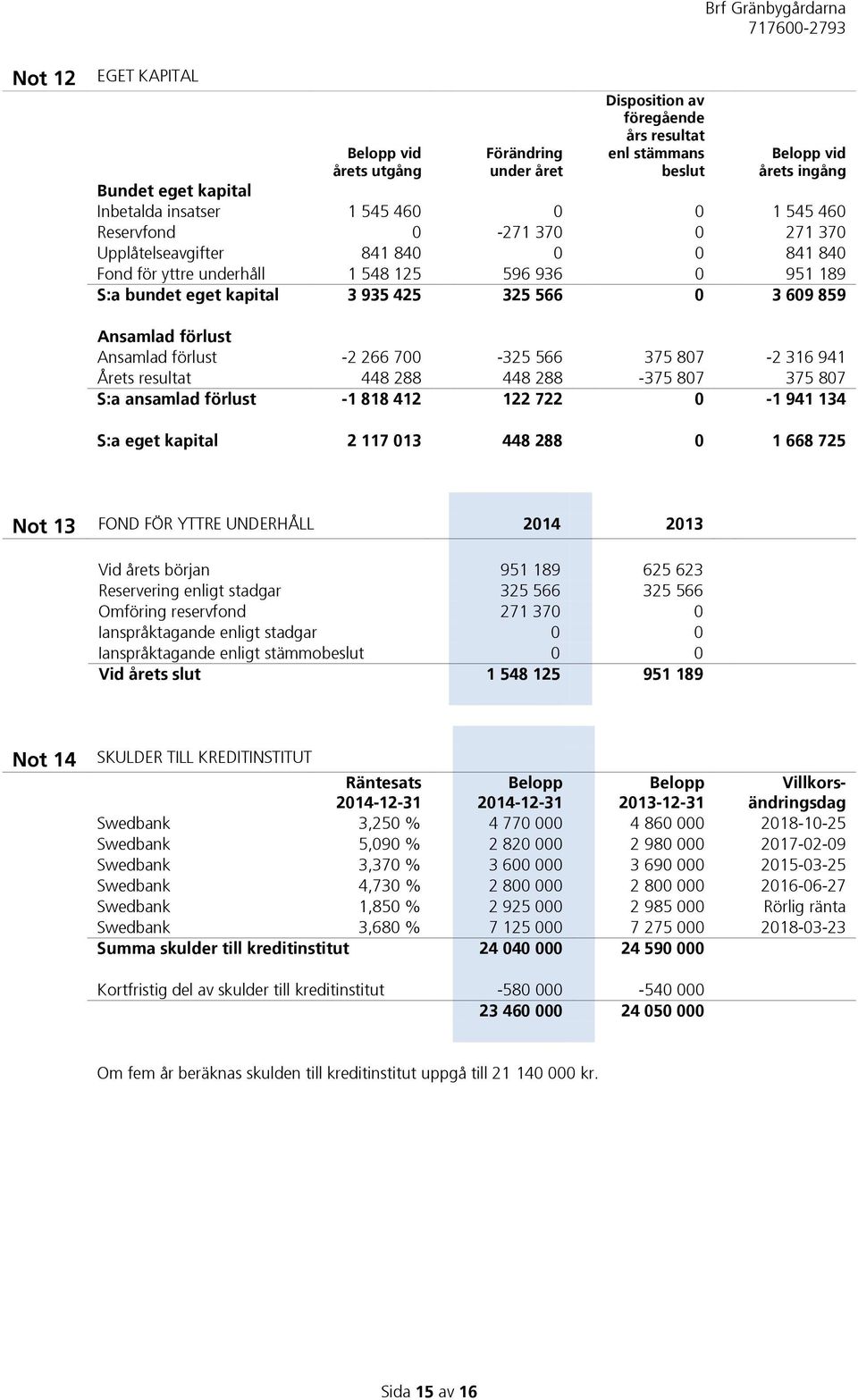 förlust Ansamlad förlust -2 266 700-325 566 375 807-2 316 941 Årets resultat 448 288 448 288-375 807 375 807 S:a ansamlad förlust -1 818 412 122 722 0-1 941 134 S:a eget kapital 2 117 013 448 288 0 1