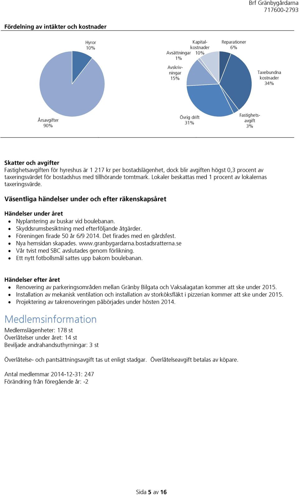 Lokaler beskattas med 1 procent av lokalernas taxeringsvärde. Väsentliga händelser under och efter räkenskapsåret Händelser under året Nyplantering av buskar vid boulebanan.