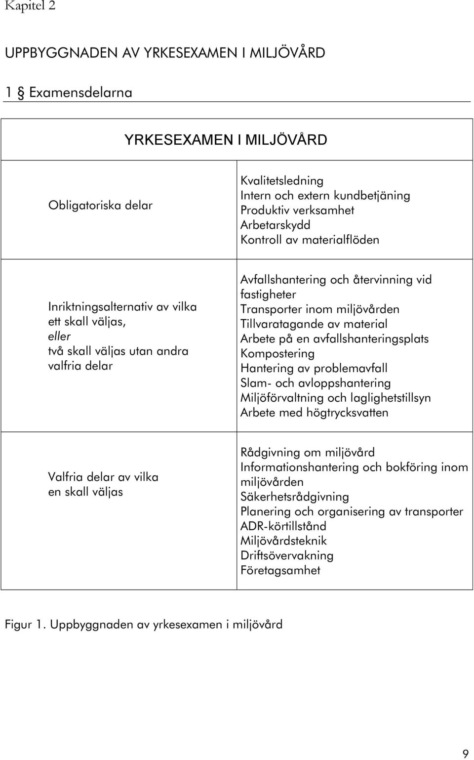 miljövården Tillvaratagande av material Arbete på en avfallshanteringsplats Kompostering Hantering av problemavfall Slam- och avloppshantering Miljöförvaltning och laglighetstillsyn Arbete med