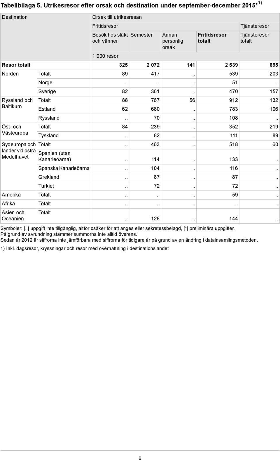 Afrika Asien och Oceanien Norge Sverige Estland Ryssland Tyskland Spanien (utan Kanarieöarna) Spanska Kanarieöarna Grekland Turkiet Orsak till utrikesresan Fritidsresor Besök hos släkt